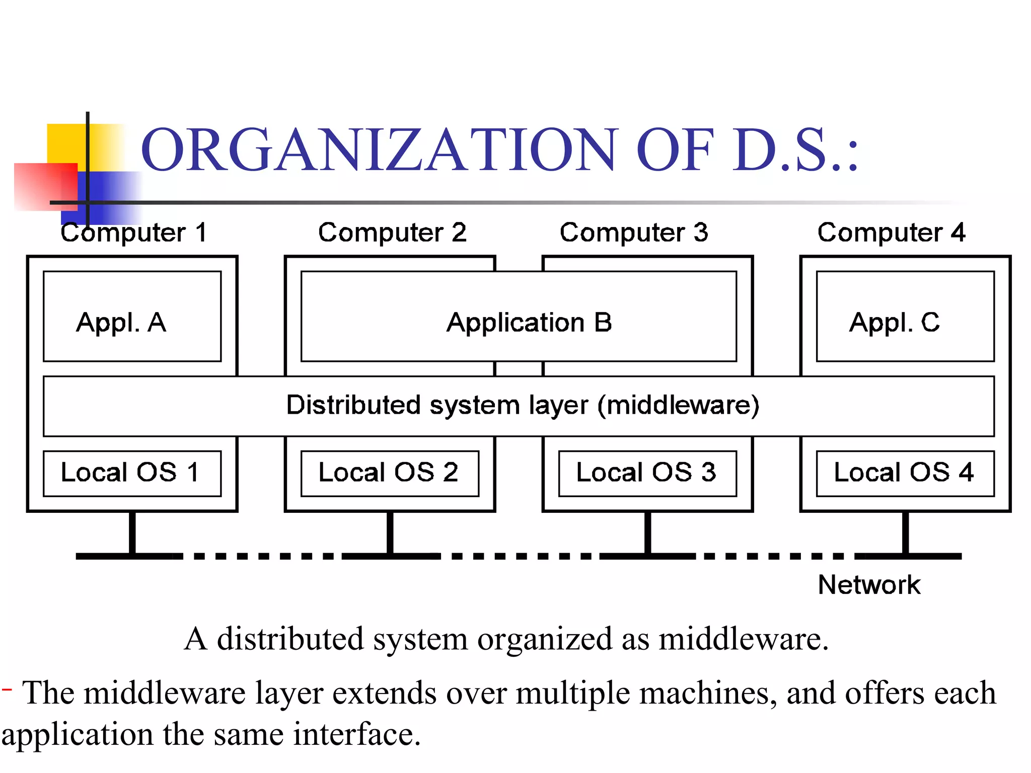 ORGANIZATION OF D.S.:




            A distributed system organized as middleware.
−The middleware layer extends over multiple machines, and offers each
application the same interface.
 
