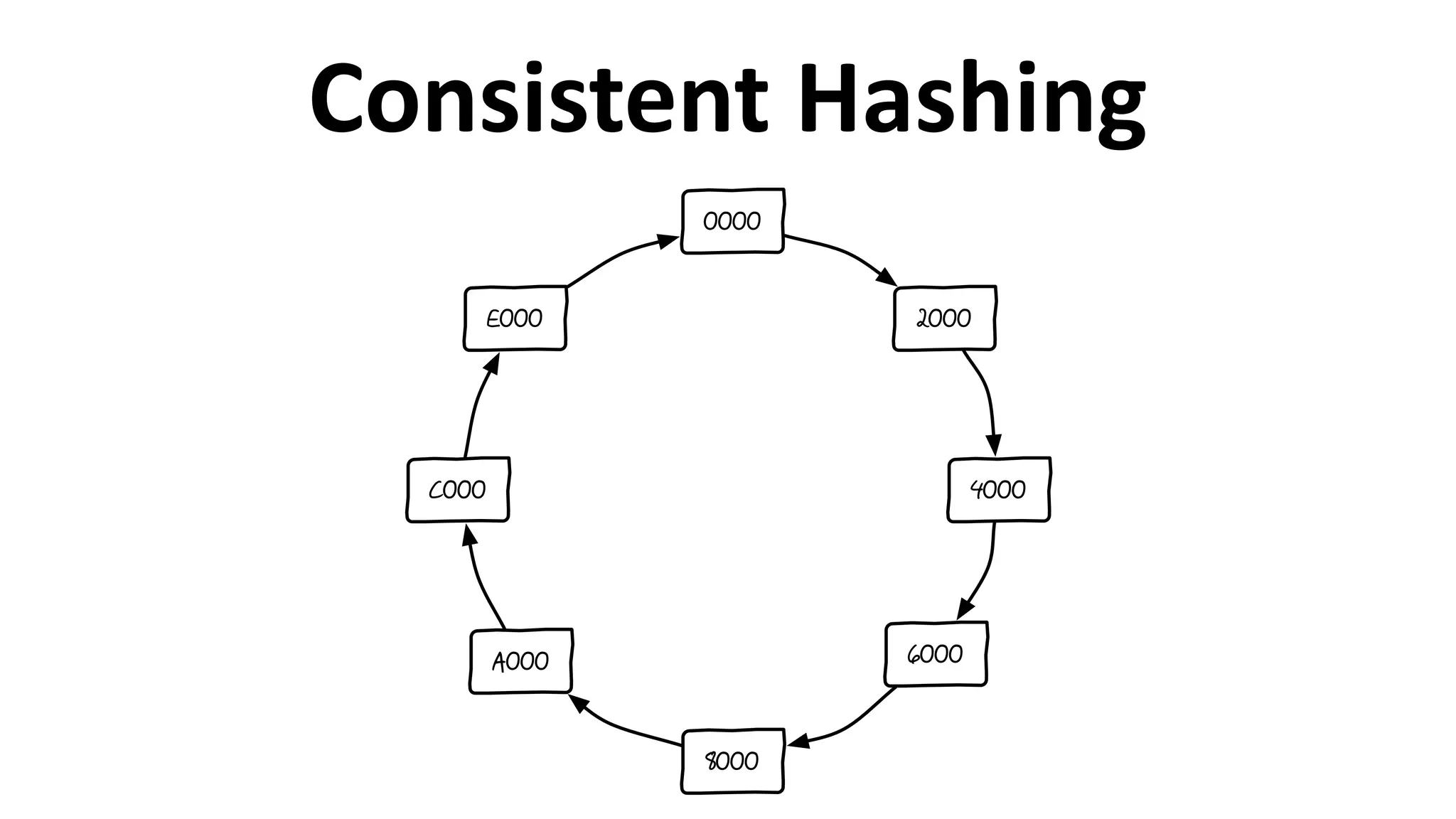 Consistent	
  Hashing
2000
4000
6000
8000
A000
C000
E000
0000
 