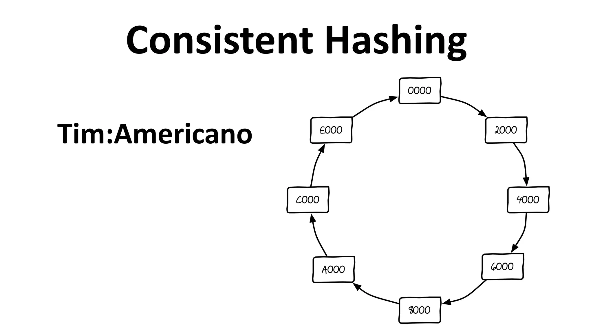 Consistent	
  Hashing
2000
4000
6000
8000
A000
C000
E000
0000
Tim:Americano
 