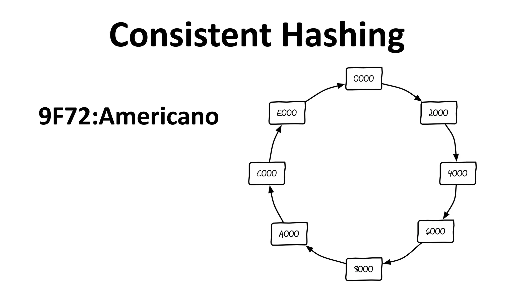 Consistent	
  Hashing
2000
4000
6000
8000
A000
C000
E000
0000
9F72:Americano
 
