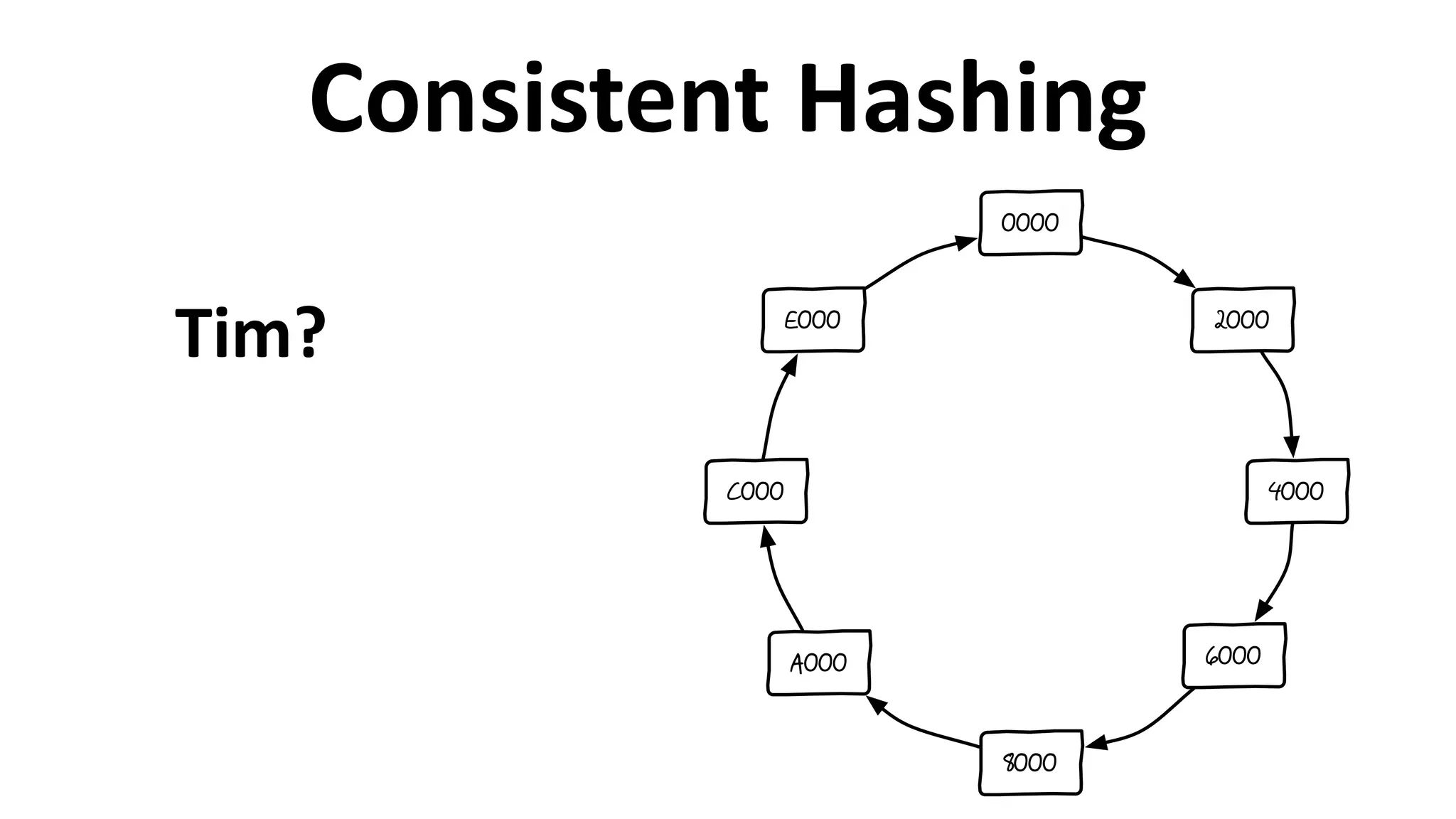 Consistent	
  Hashing
2000
4000
6000
8000
A000
C000
E000
0000
Tim?
 