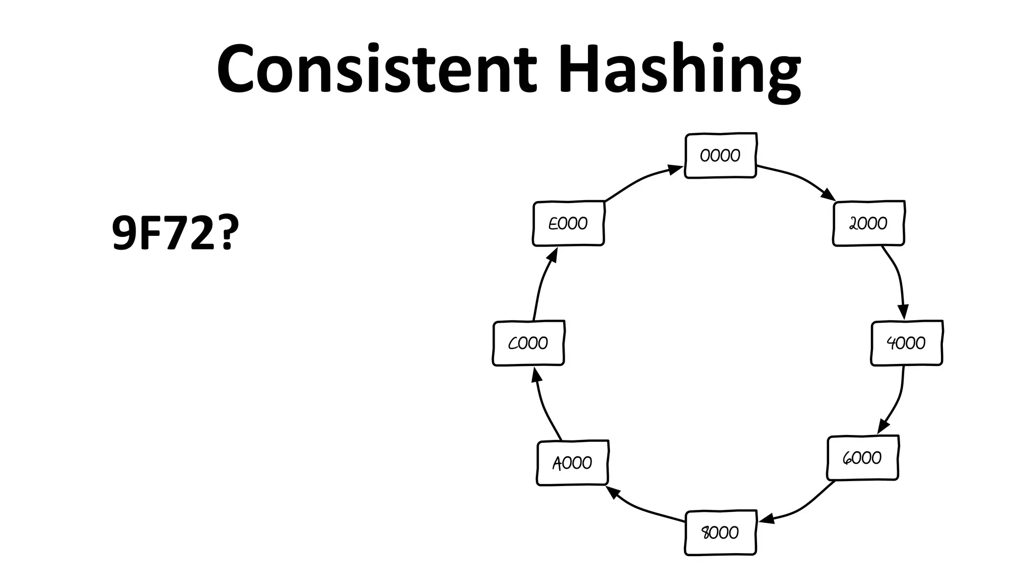Consistent	
  Hashing
2000
4000
6000
8000
A000
C000
E000
0000
9F72?
 