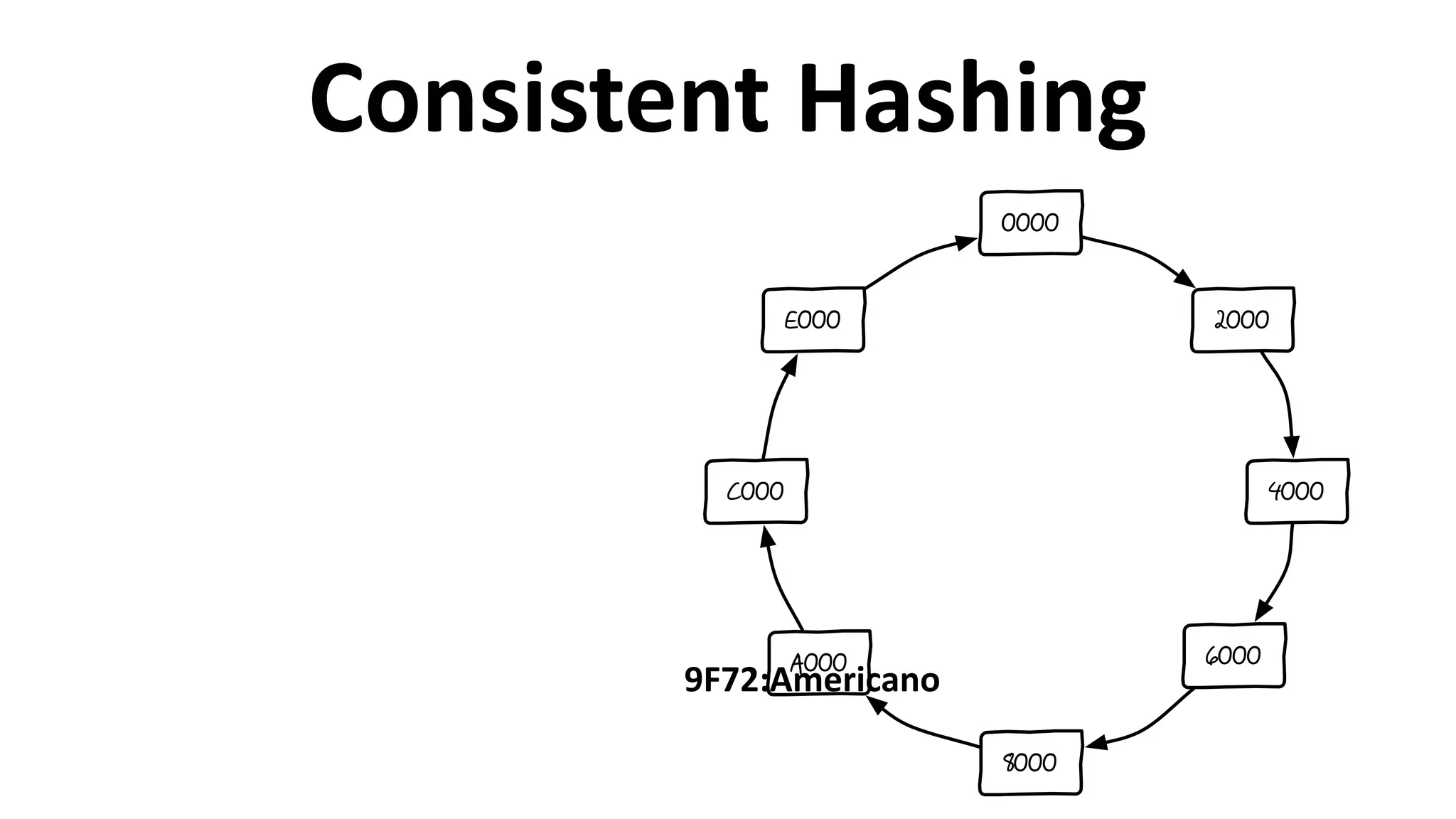 Consistent	
  Hashing
2000
4000
6000
8000
A000
C000
E000
0000
9F72:Americano
 