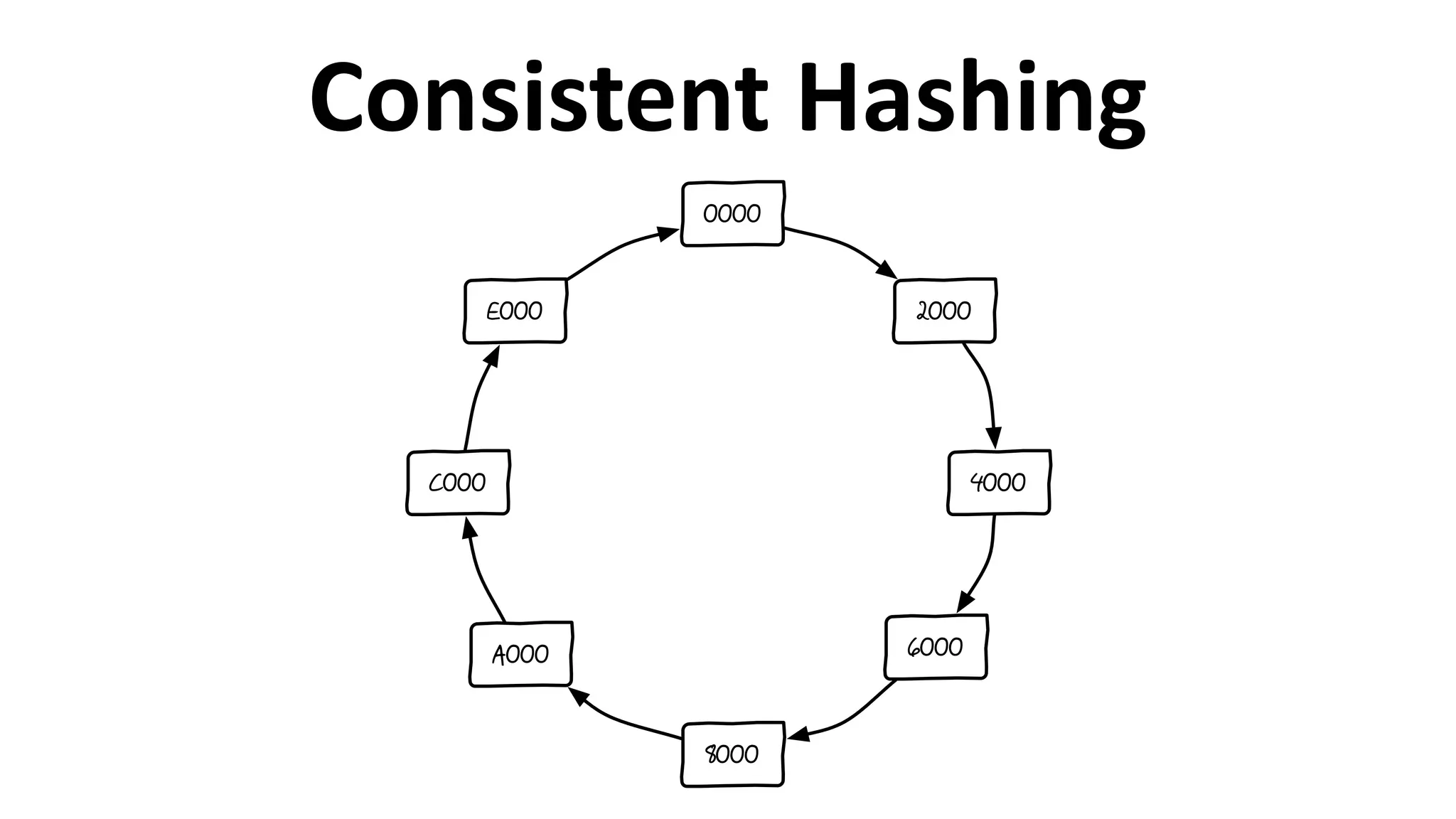 Consistent	
  Hashing
2000
4000
6000
8000
A000
C000
E000
0000
 
