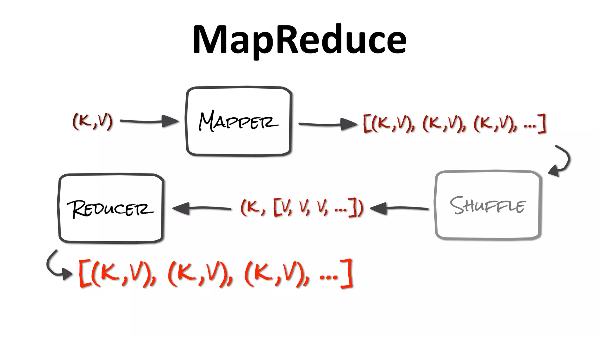 MapReduce
Mapper
Reducer
(k ,v) [(k ,v), (k ,v), (k ,v), …]
Shuffle(k , [v, v, v, …])
[(k ,v), (k ,v), (k ,v), …]
 