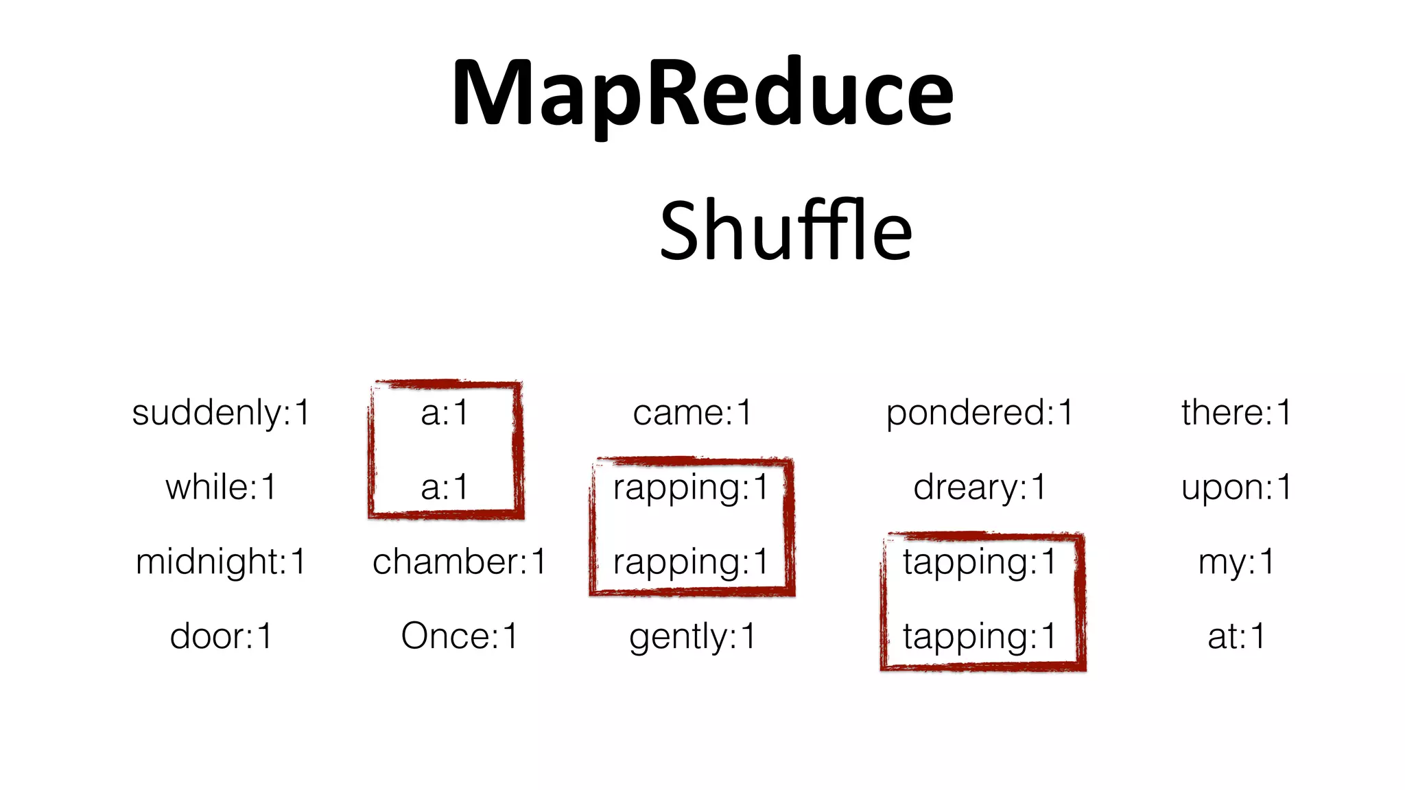 MapReduce
Once:1
upon:1a:1
midnight:1
dreary:1while:1
pondered:1suddenly:1 there:1came:1a:1
tapping:1gently:1
rapping:1
rapping:1 tapping:1
at:1
my:1chamber:1
door:1
Shuﬄe
 