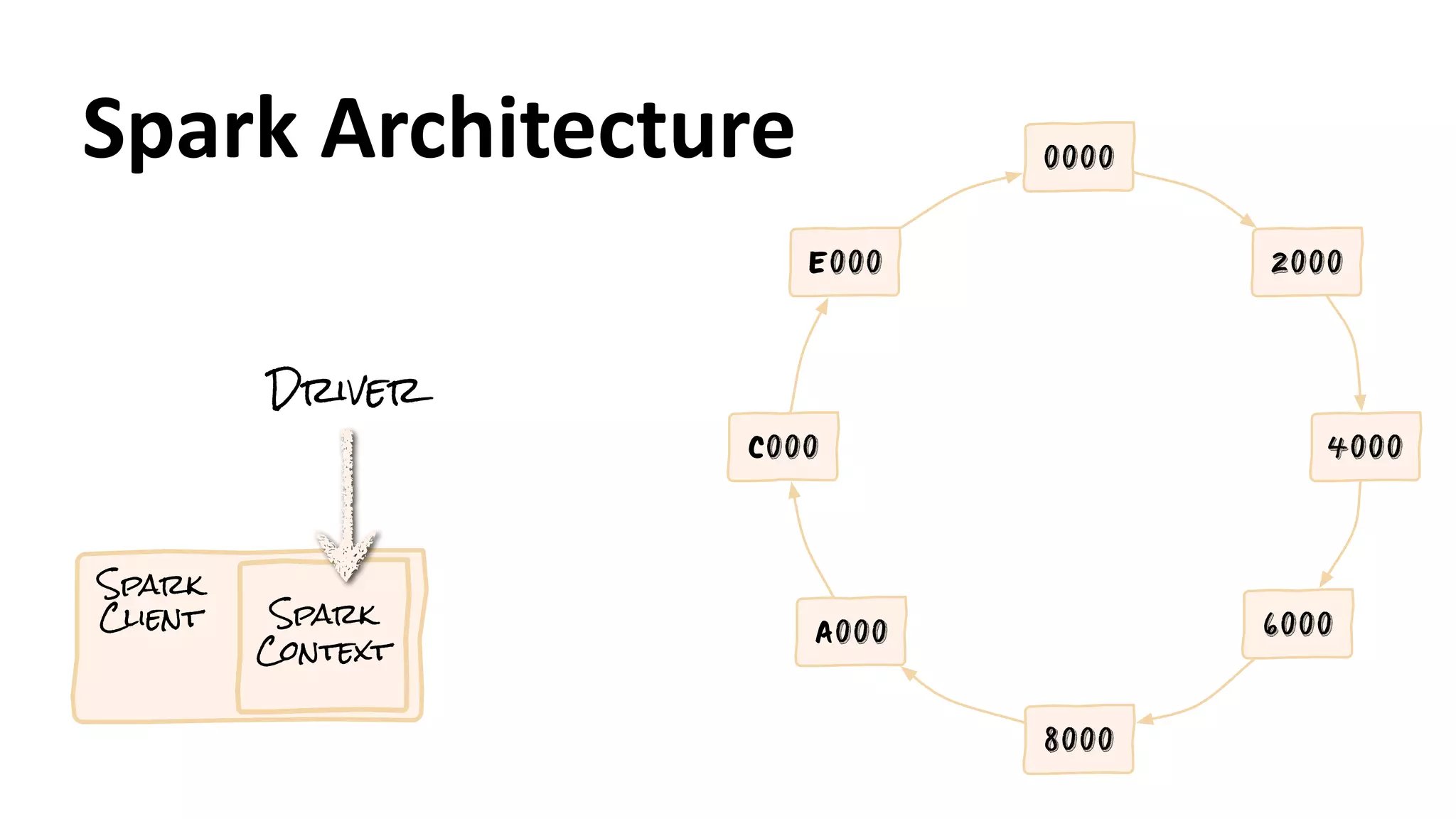 Spark	
  Architecture
2000
4000
6000
8000
A000
C000
E000
0000
Spark
Client Spark
Context
Driver
 