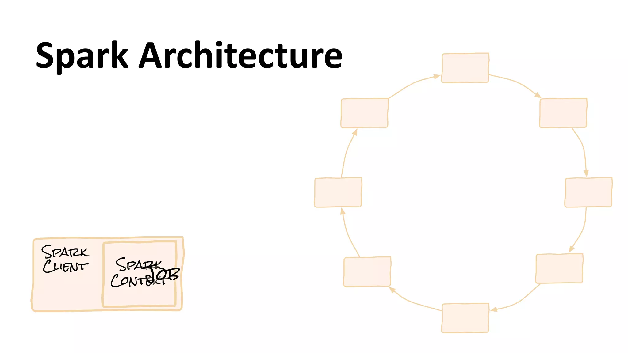 Spark
Client Spark
ContextJob
Spark	
  Architecture
 