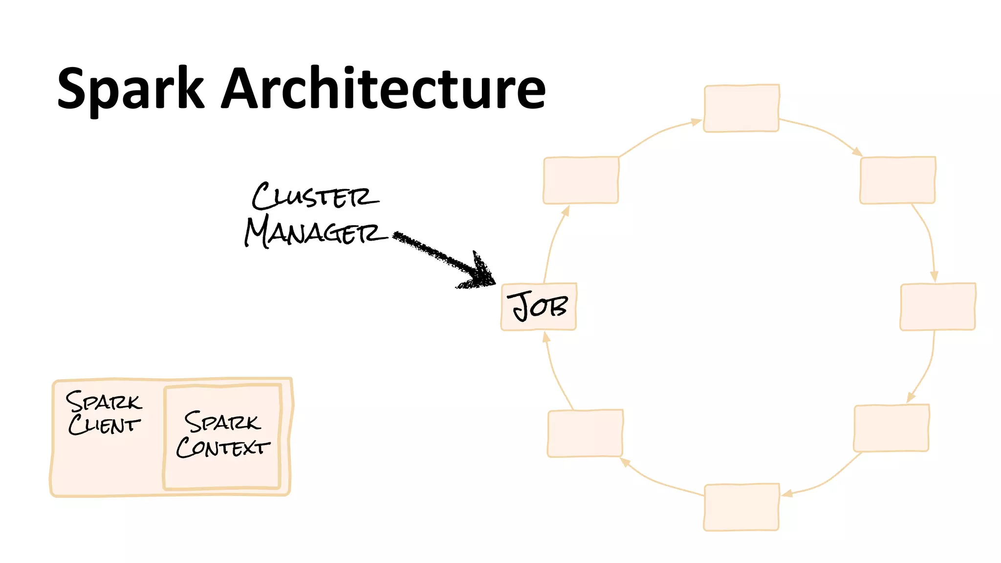 Spark
Client Spark
Context
Job
Cluster
Manager
Spark	
  Architecture
 