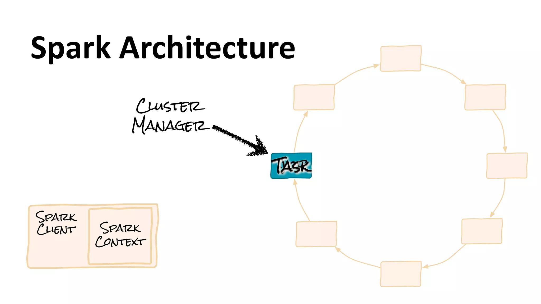 Spark
Client Spark
Context
Cluster
Manager
JobTaskTaskTaskTask
Spark	
  Architecture
 