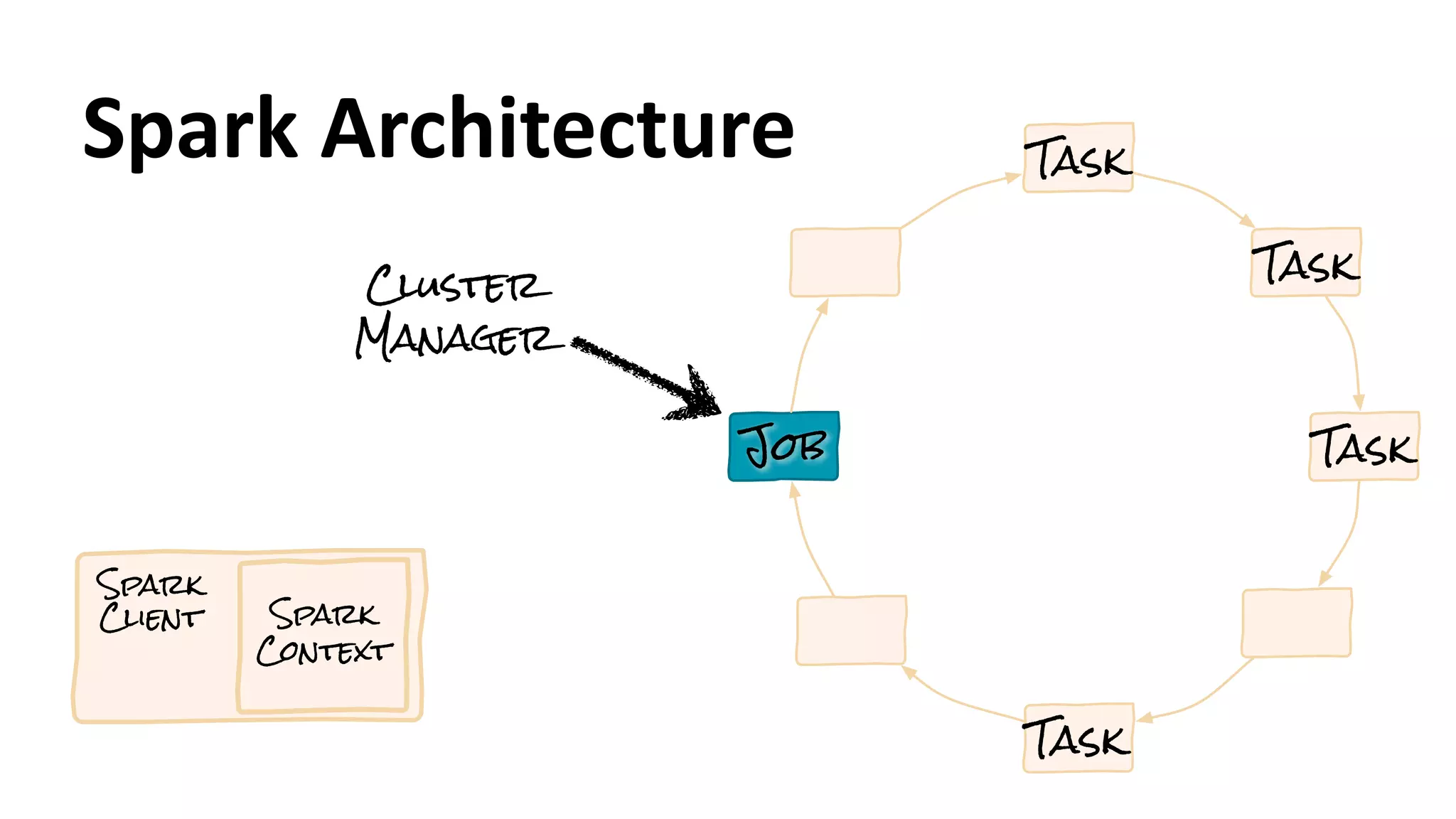 Spark
Client Spark
Context
Job
Task
Task
Task
Task
Spark	
  Architecture
Cluster
Manager
 