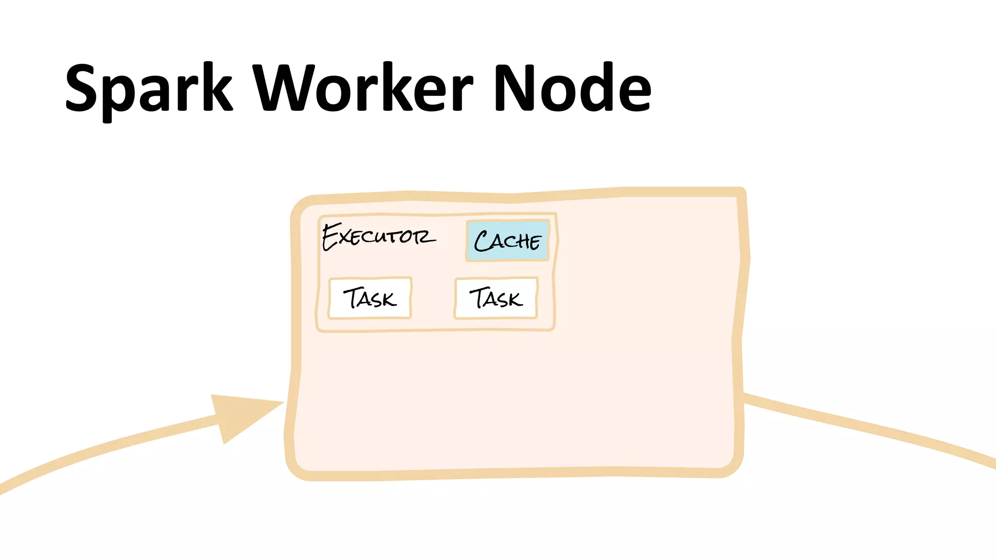 Executor
Task Task
Cache
Spark	
  Worker	
  Node
 