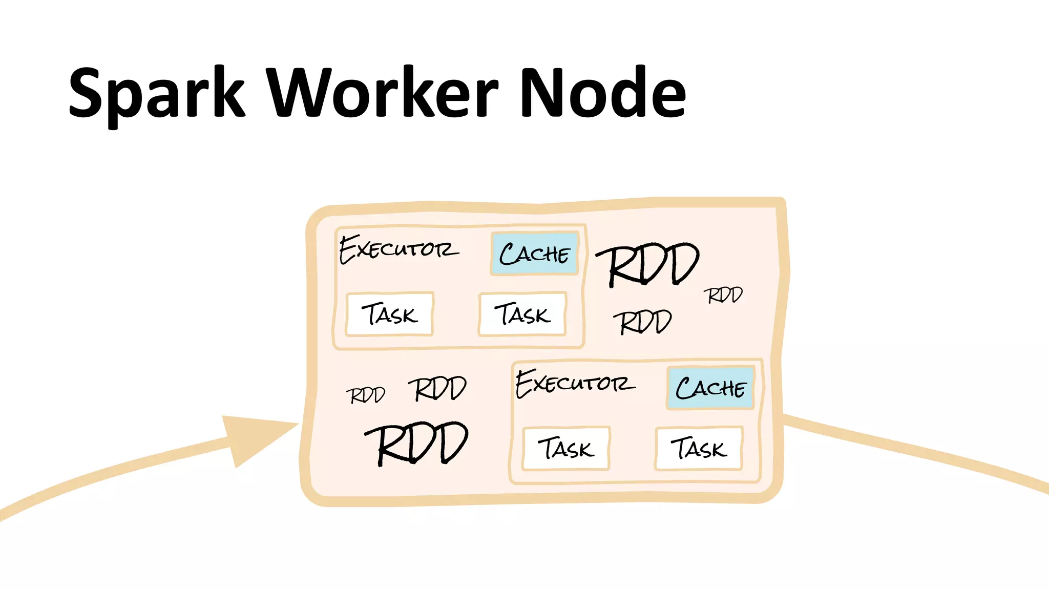 Executor
Task Task
Cache
Executor
Task Task
CacheRDD RDD
RDD
RDD
RDD
RDD
Spark	
  Worker	
  Node
 