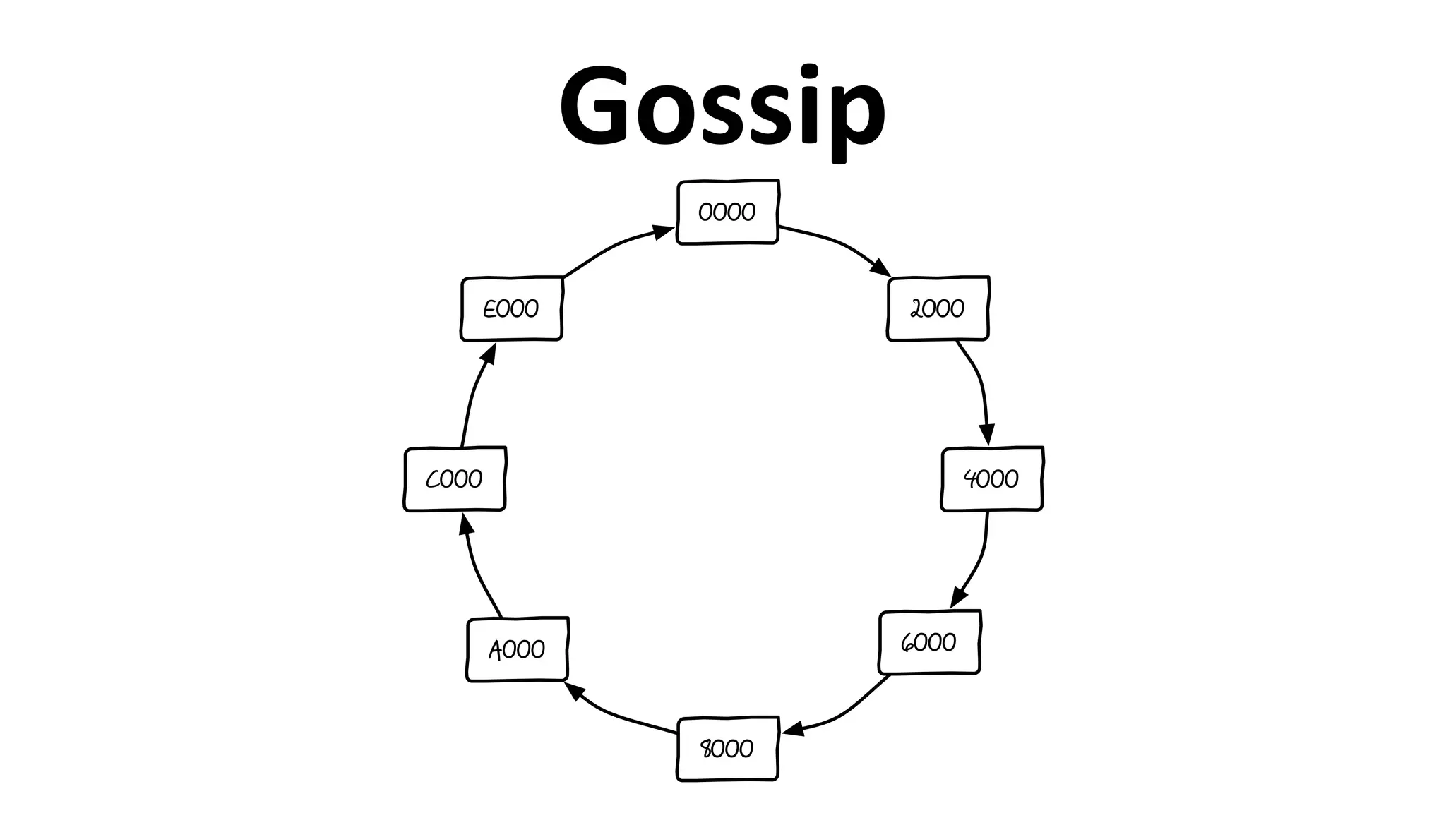 Gossip
2000
4000
6000
8000
A000
C000
E000
0000
 
