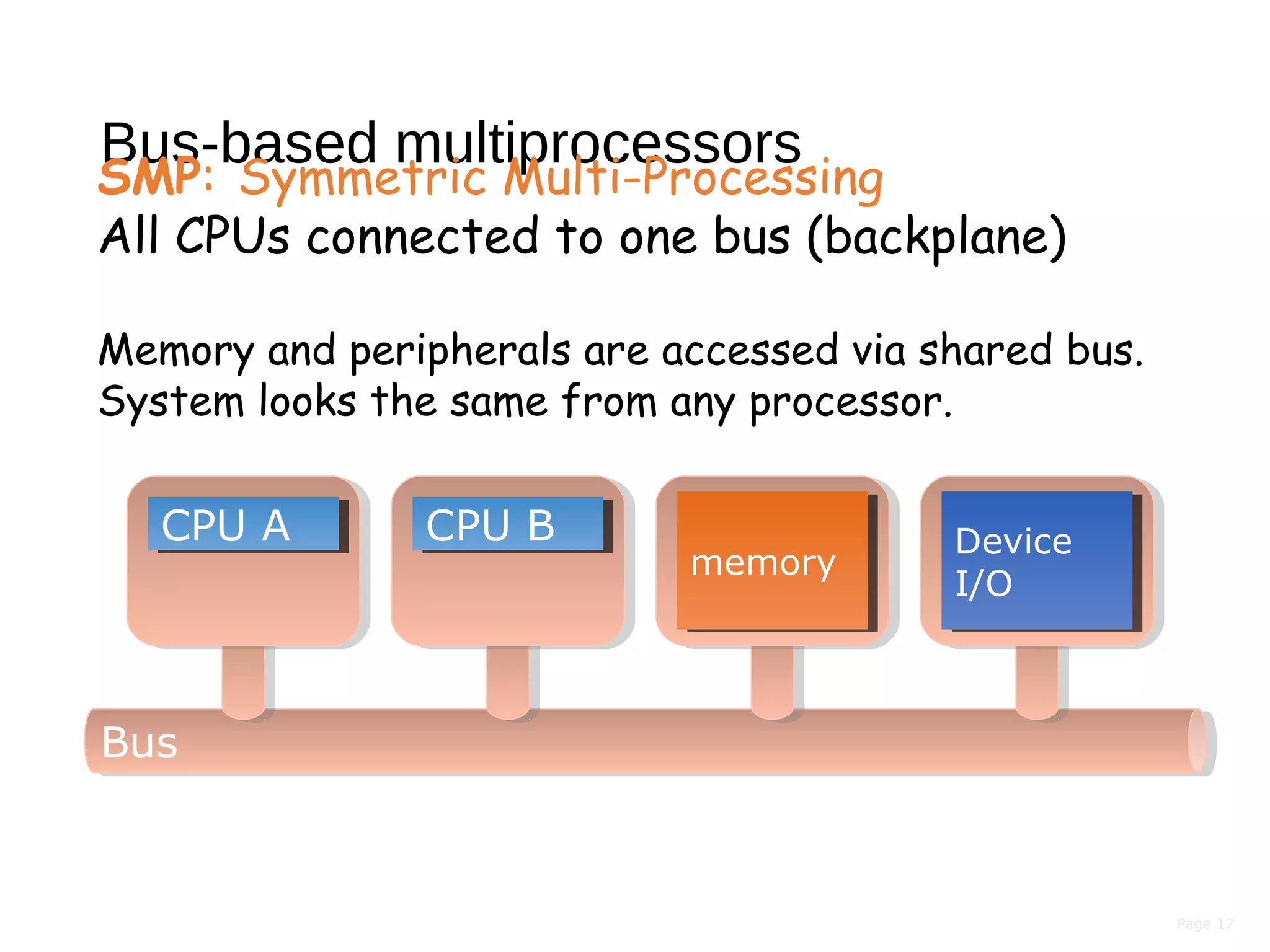 Page 17
BusBus
Bus-based multiprocessors
CPU ACPU A
SMP: Symmetric Multi-Processing
All CPUs connected to one bus (backplane)
Memory and peripherals are accessed via shared bus.
System looks the same from any processor.
CPU BCPU B
memorymemory
Device
I/O
Device
I/O
 