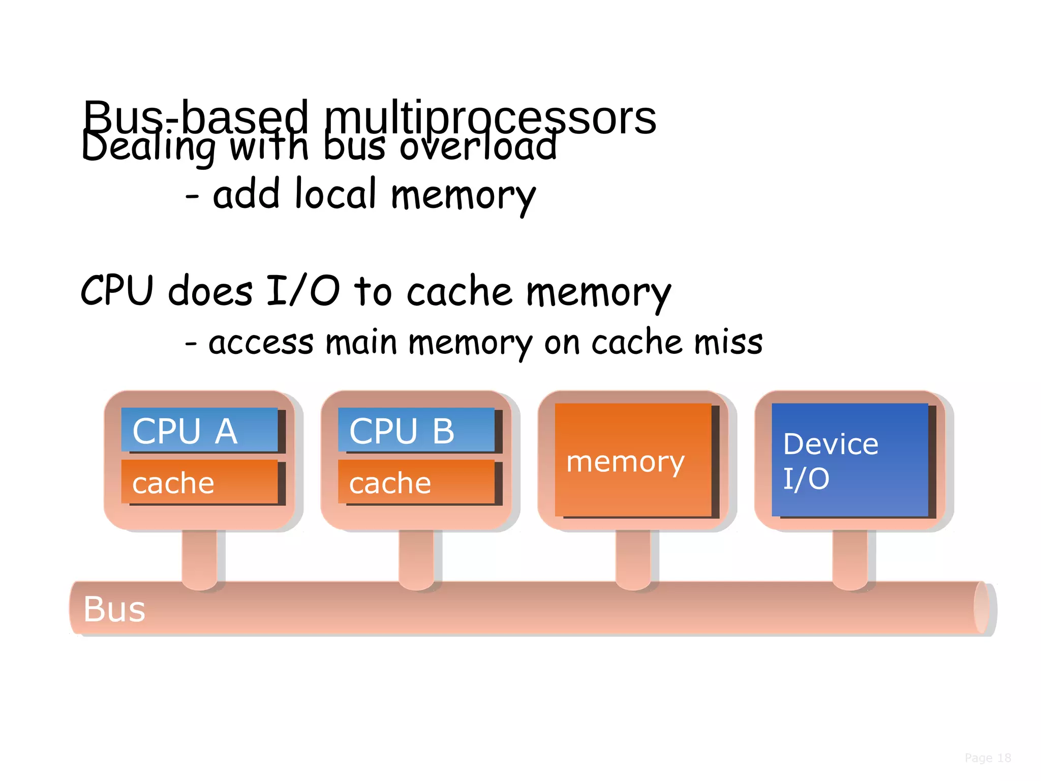 Page 18
Bus-based multiprocessors
Dealing with bus overload
- add local memory
CPU does I/O to cache memory
- access main memory on cache miss
BusBus
memorymemory
Device
I/O
Device
I/O
CPU ACPU A
cachecache
CPU BCPU B
cachecache
 