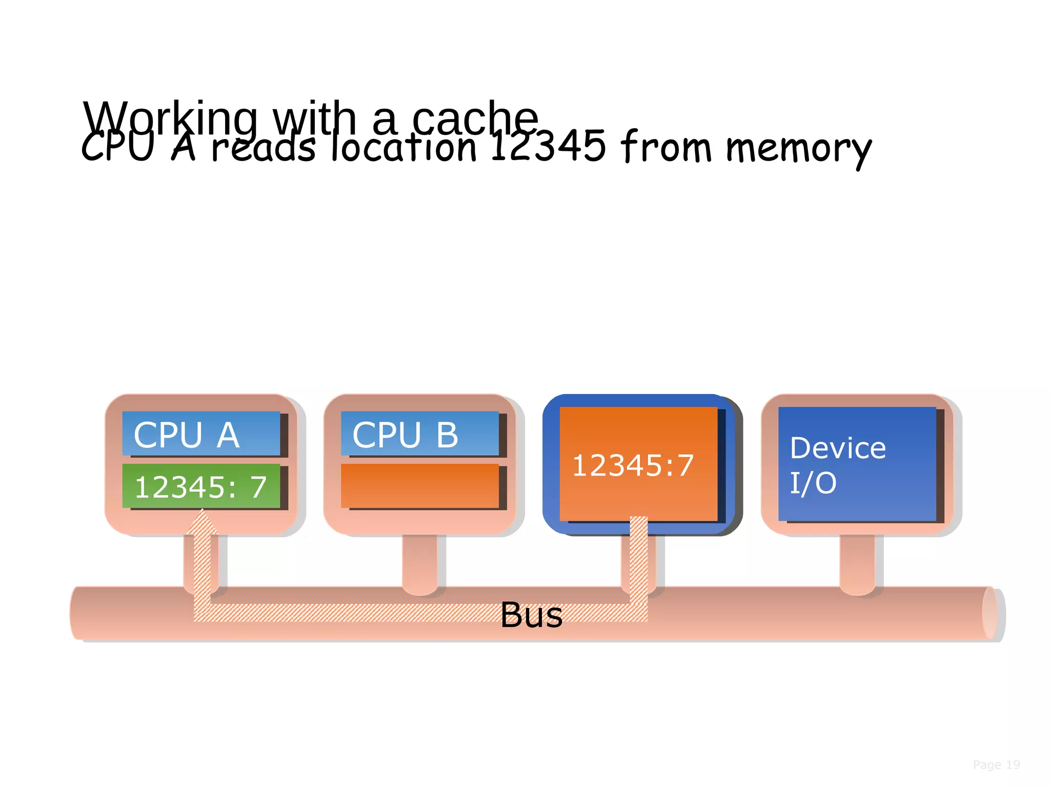 Page 19
Working with a cache
CPU A reads location 12345 from memory
12345:712345:7
Device
I/O
Device
I/O
CPU ACPU A
12345: 712345: 7
CPU BCPU B
Bus
 