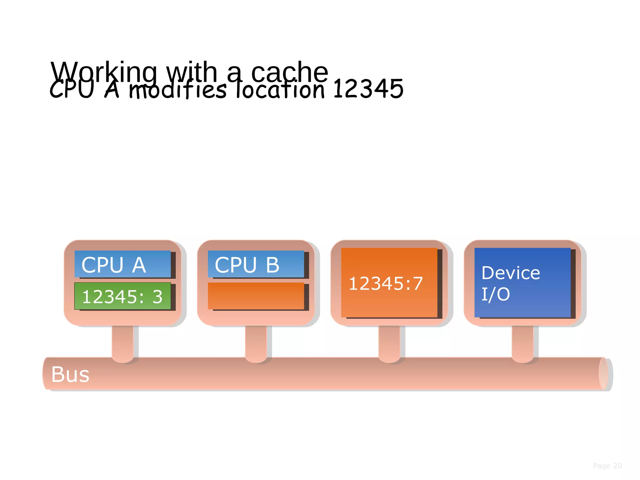Page 20
Working with a cache
CPU A modifies location 12345
BusBus
12345:712345:7
Device
I/O
Device
I/O
CPU ACPU A
12345: 7
CPU BCPU B
12345: 312345: 3
 