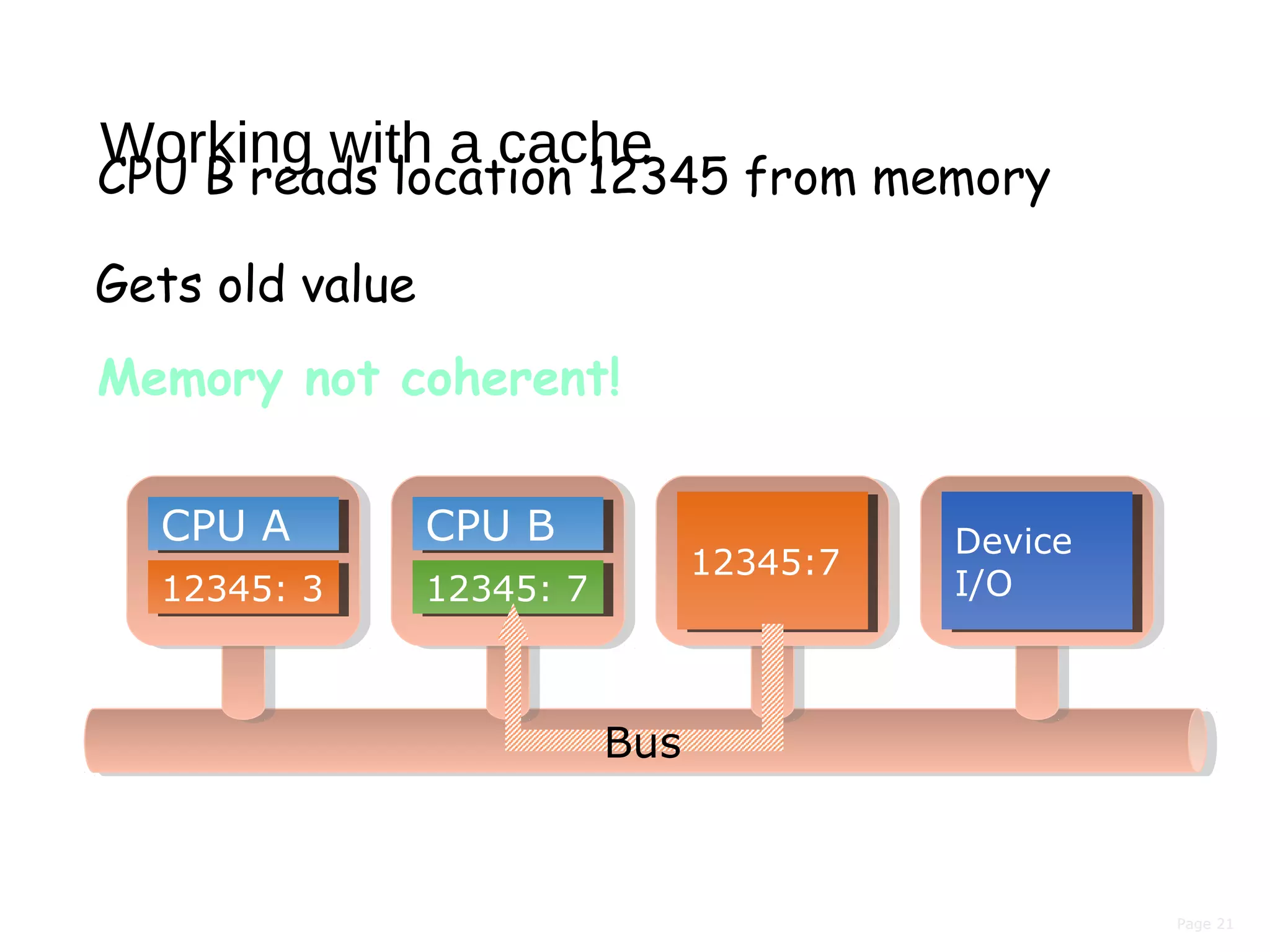 Page 21
Working with a cache
CPU B reads location 12345 from memory
12345:712345:7
Device
I/O
Device
I/O
CPU ACPU A
12345: 312345: 3
CPU BCPU B
12345: 712345: 7
Gets old value
Memory not coherent!
Bus
 