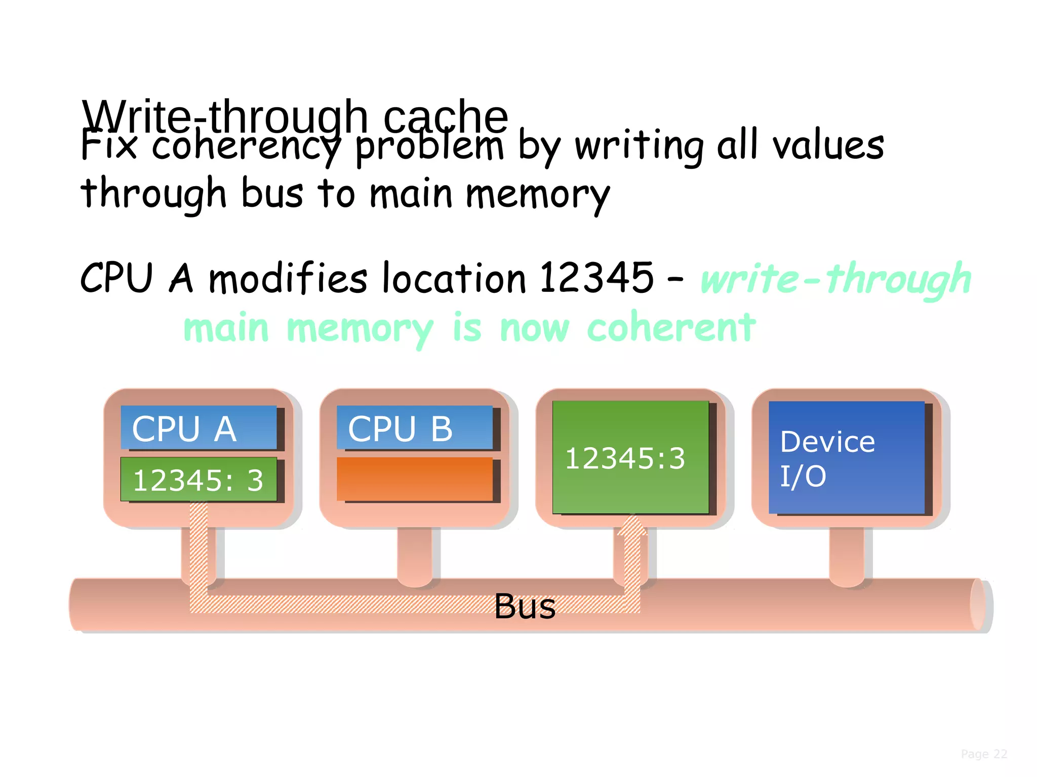 Page 22
Write-through cache
Fix coherency problem by writing all values
through bus to main memory
12345:7
Device
I/O
Device
I/O
CPU ACPU A
12345: 7
CPU BCPU B
CPU A modifies location 12345 – write-through
main memory is now coherent
12345: 312345: 3
12345:312345:3
Bus
 