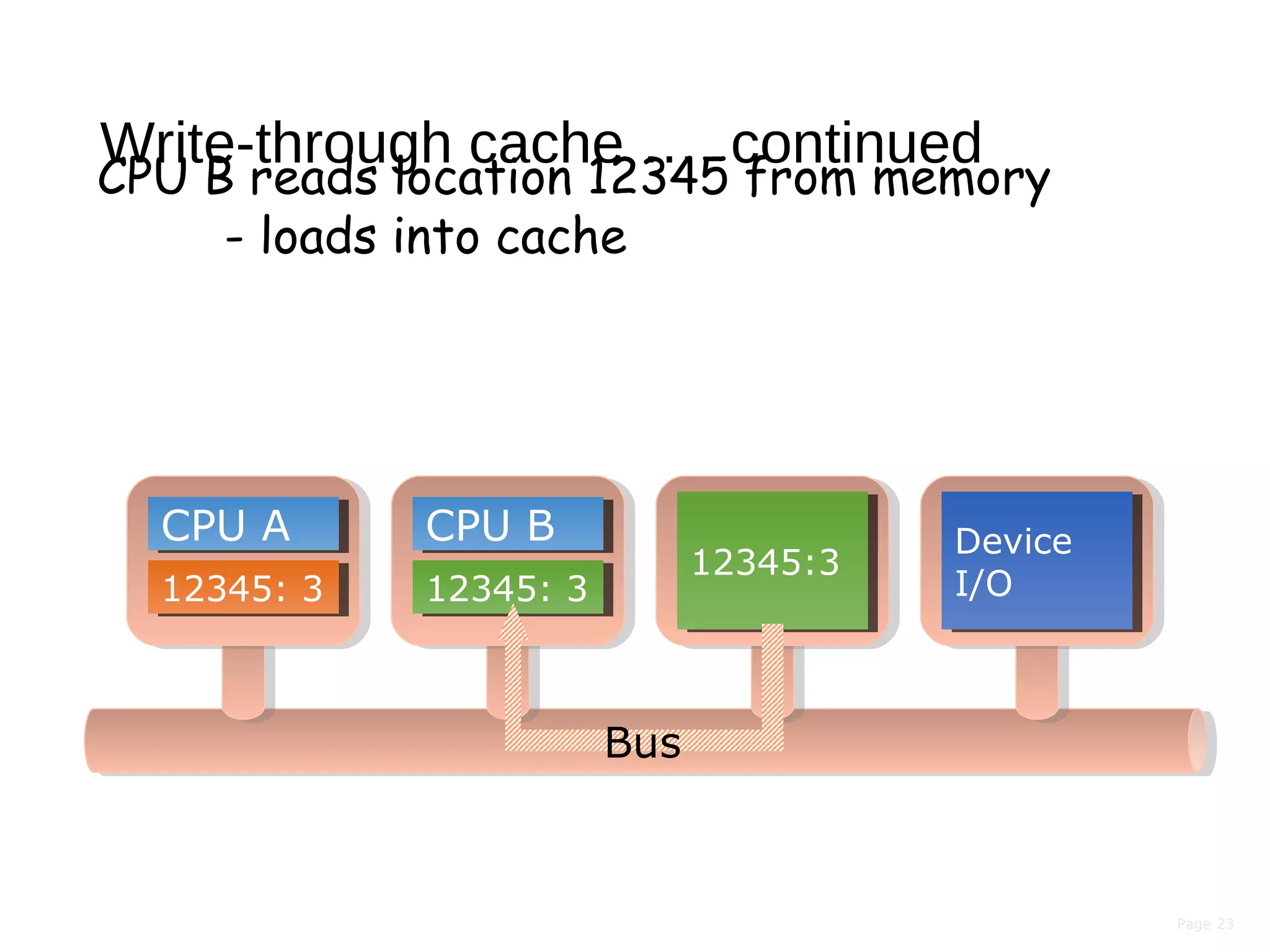 Page 23
Write-through cache … continued
CPU B reads location 12345 from memory
- loads into cache
12345:312345:3
Device
I/O
Device
I/O
CPU ACPU A
12345: 312345: 3
CPU BCPU B
12345: 312345: 3
Bus
 