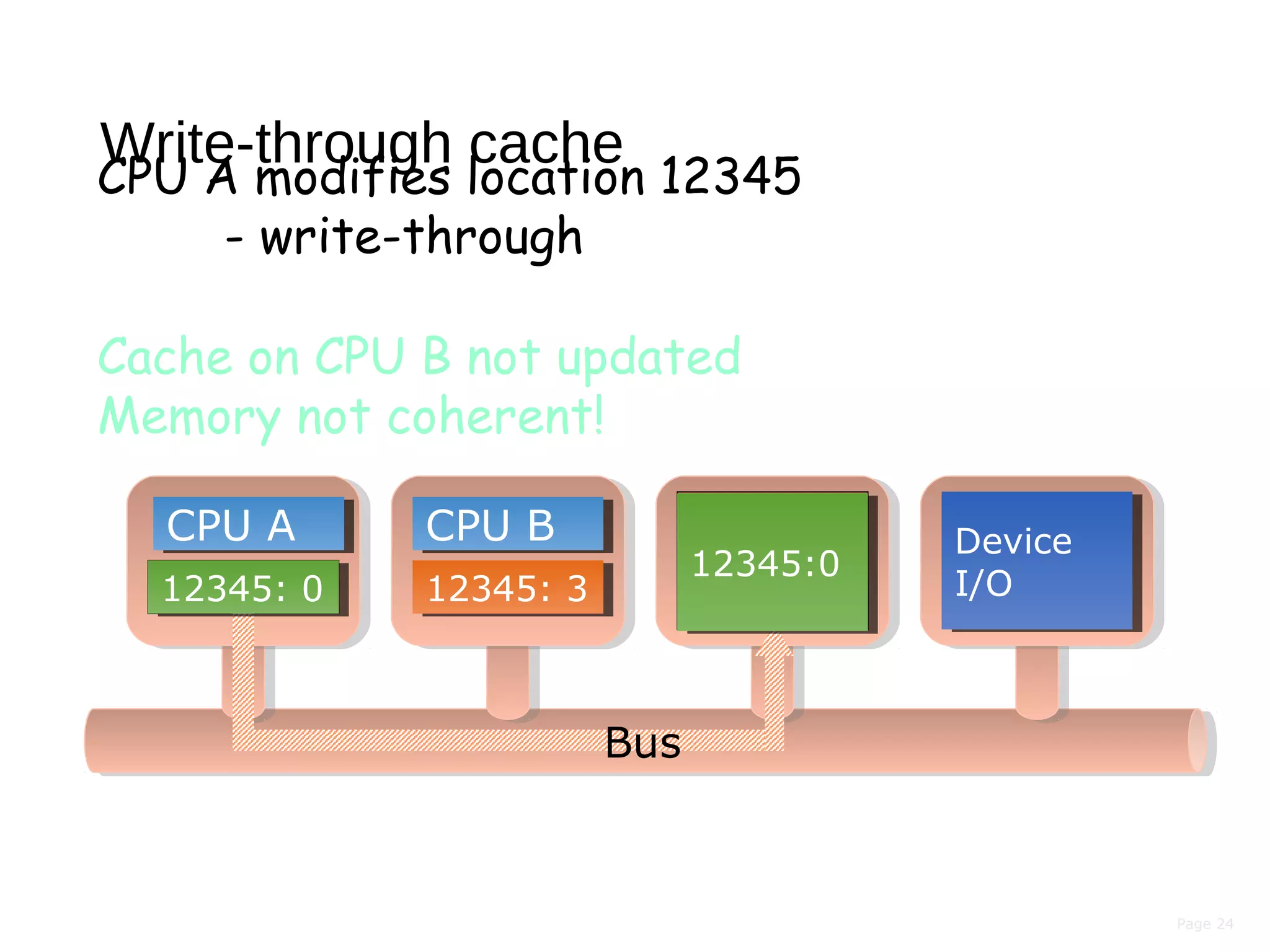 Page 24
Write-through cache
CPU A modifies location 12345
- write-through
12345:3
Device
I/O
Device
I/O
CPU ACPU A
12345: 3
CPU BCPU B
12345: 312345: 3
Cache on CPU B not updated
Memory not coherent!
12345:012345:0
12345: 012345: 0
Bus
 