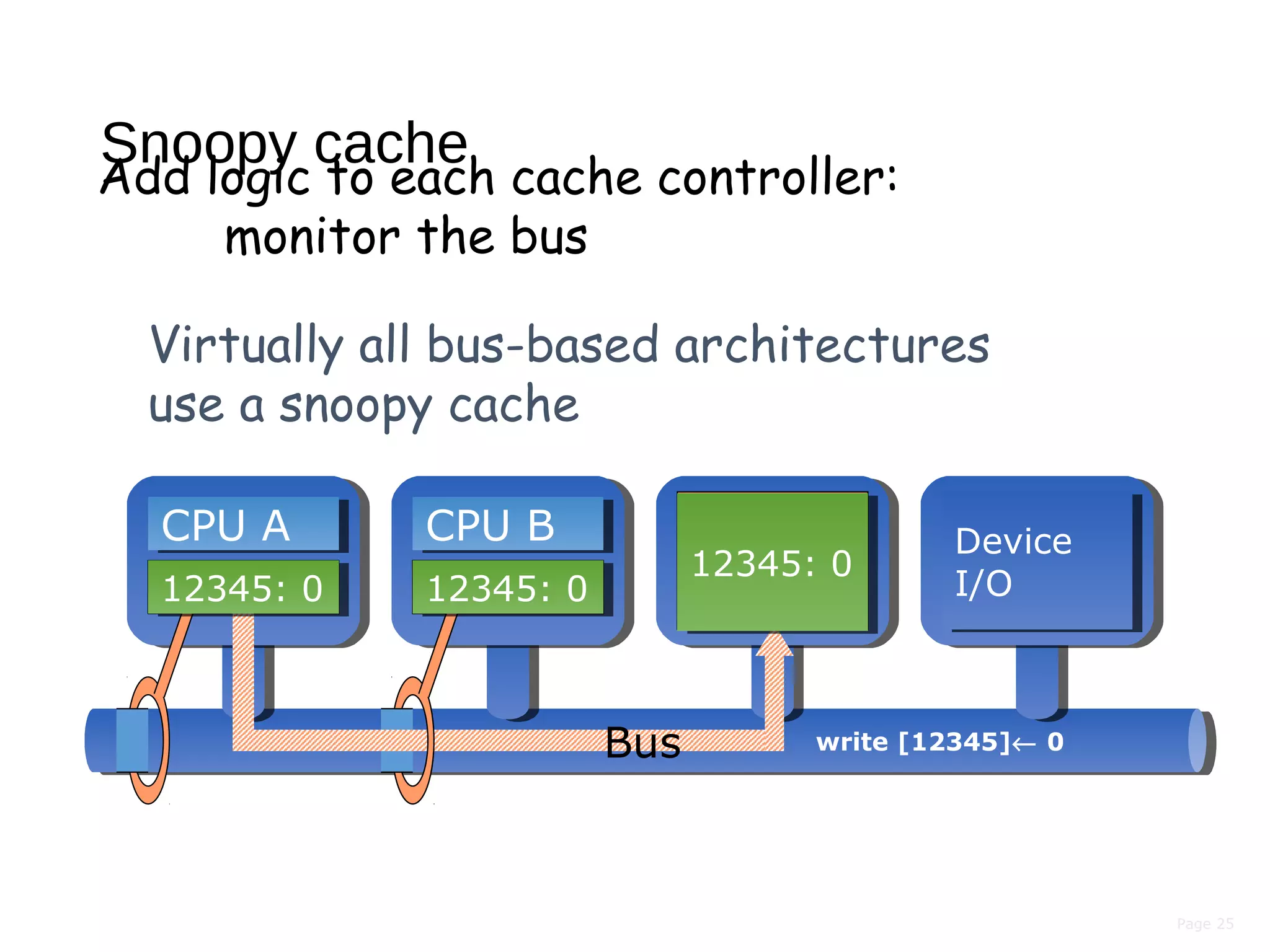 Page 25
Snoopy cache
Add logic to each cache controller:
monitor the bus
12345: 3
Device
I/O
Device
I/O
CPU ACPU A
12345: 3
CPU BCPU B
12345: 3
write [12345]← 0
12345: 3
Virtually all bus-based architectures
use a snoopy cache
Bus
12345: 012345: 0
12345: 012345: 0
12345: 012345: 0
 