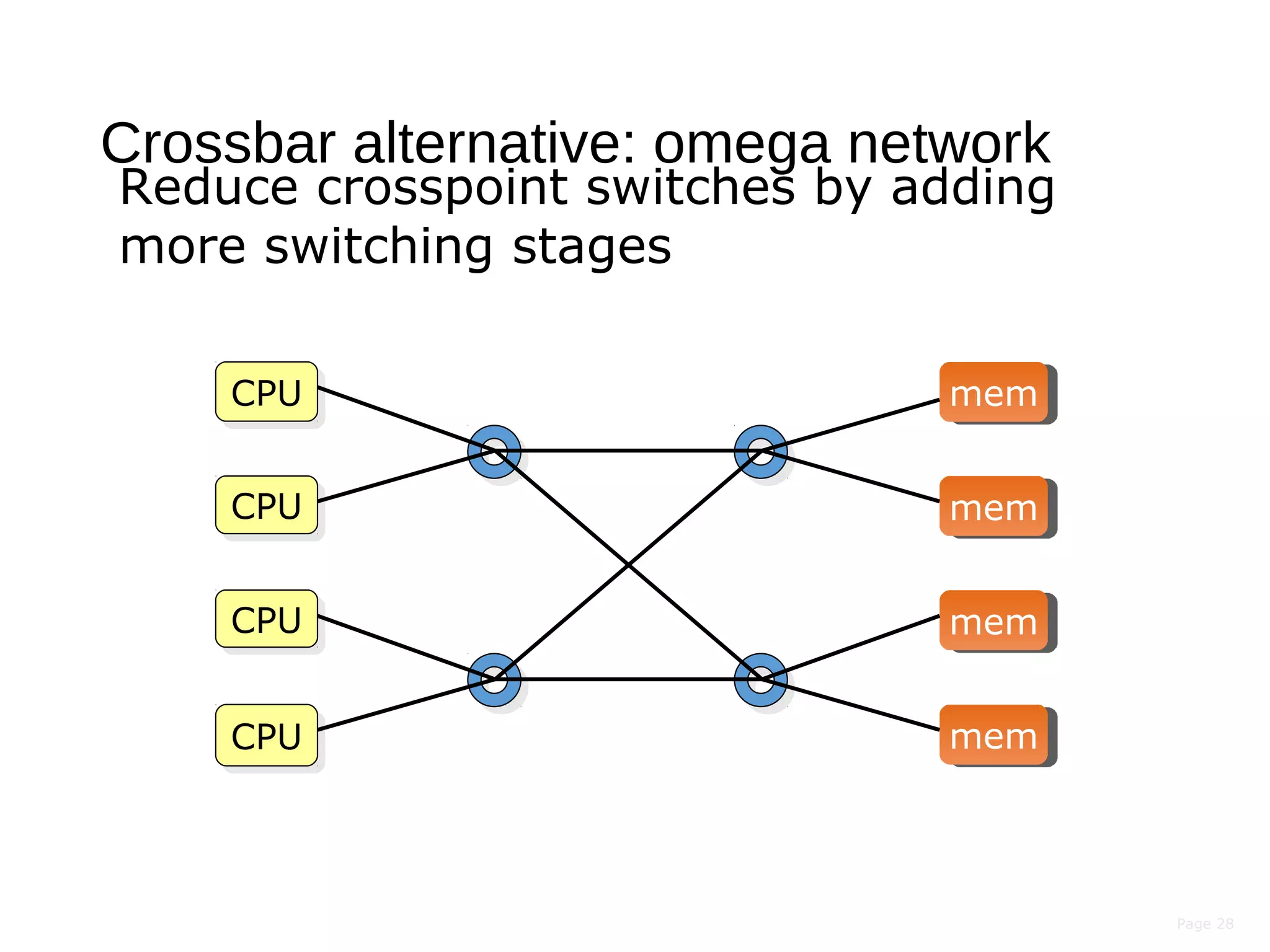 Page 28
Crossbar alternative: omega network
Reduce crosspoint switches by adding
more switching stages
CPUCPU
CPUCPU
CPUCPU
CPUCPU
memmem
memmem
memmem
memmem
 