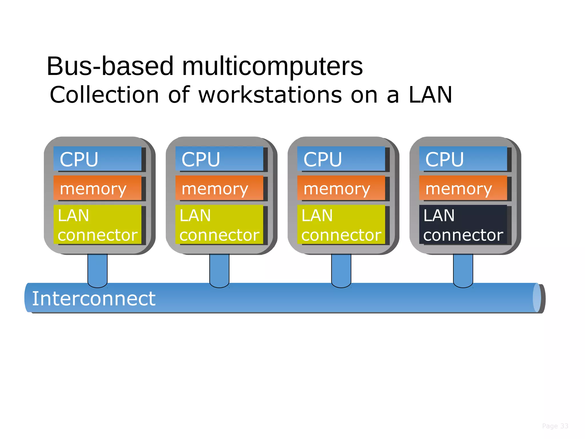 Page 33
Bus-based multicomputers
Collection of workstations on a LAN
InterconnectInterconnect
CPUCPU
memorymemory
LAN
connector
LAN
connector
CPUCPU
memorymemory
LAN
connector
LAN
connector
CPUCPU
memorymemory
LAN
connector
LAN
connector
CPUCPU
memorymemory
LAN
connector
LAN
connector
 