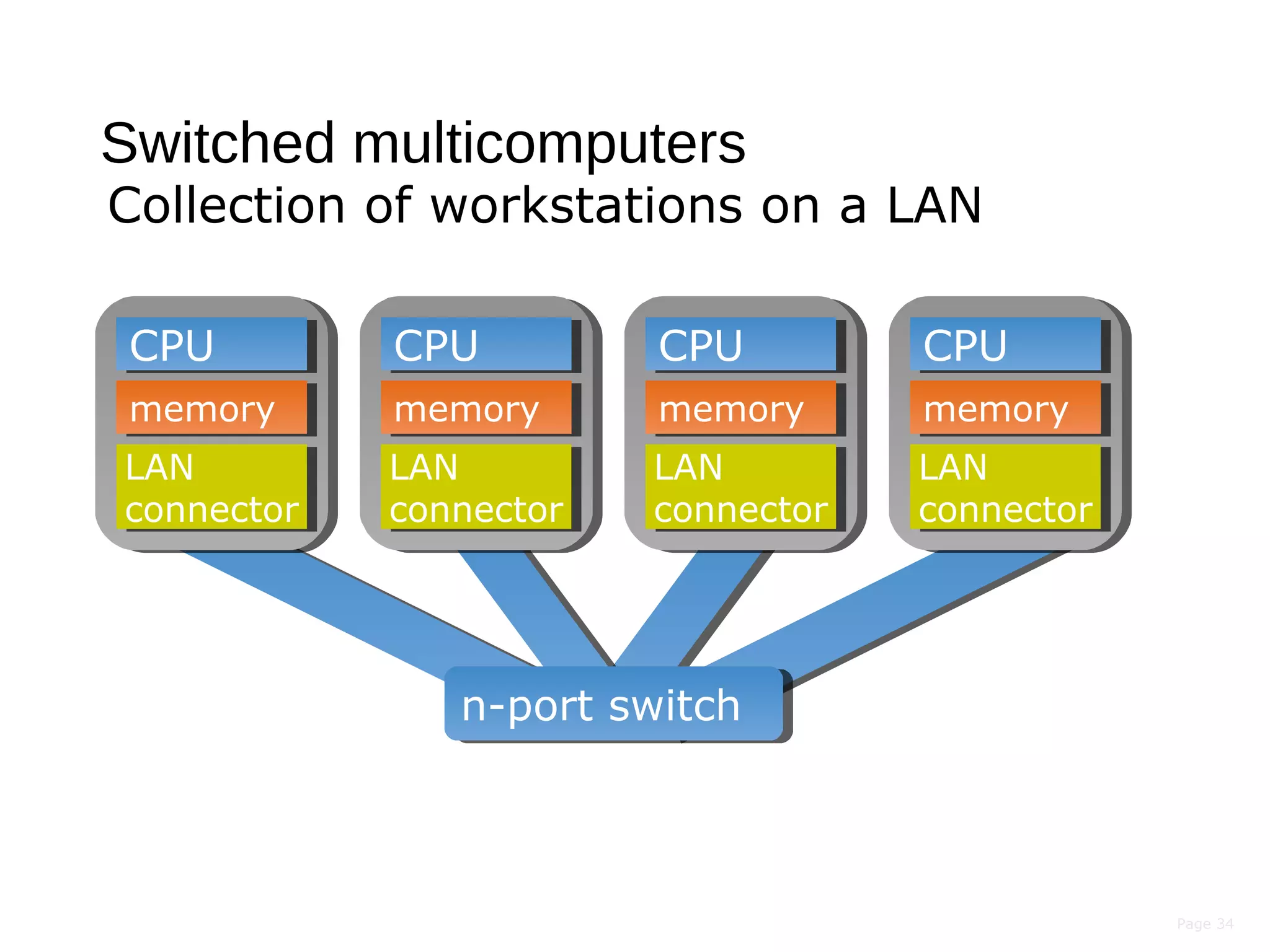 Page 34
Switched multicomputers
Collection of workstations on a LAN
CPUCPU
memorymemory
LAN
connector
LAN
connector
CPUCPU
memorymemory
LAN
connector
LAN
connector
CPUCPU
memorymemory
LAN
connector
LAN
connector
CPUCPU
memorymemory
LAN
connector
LAN
connector
n-port switchn-port switch
 