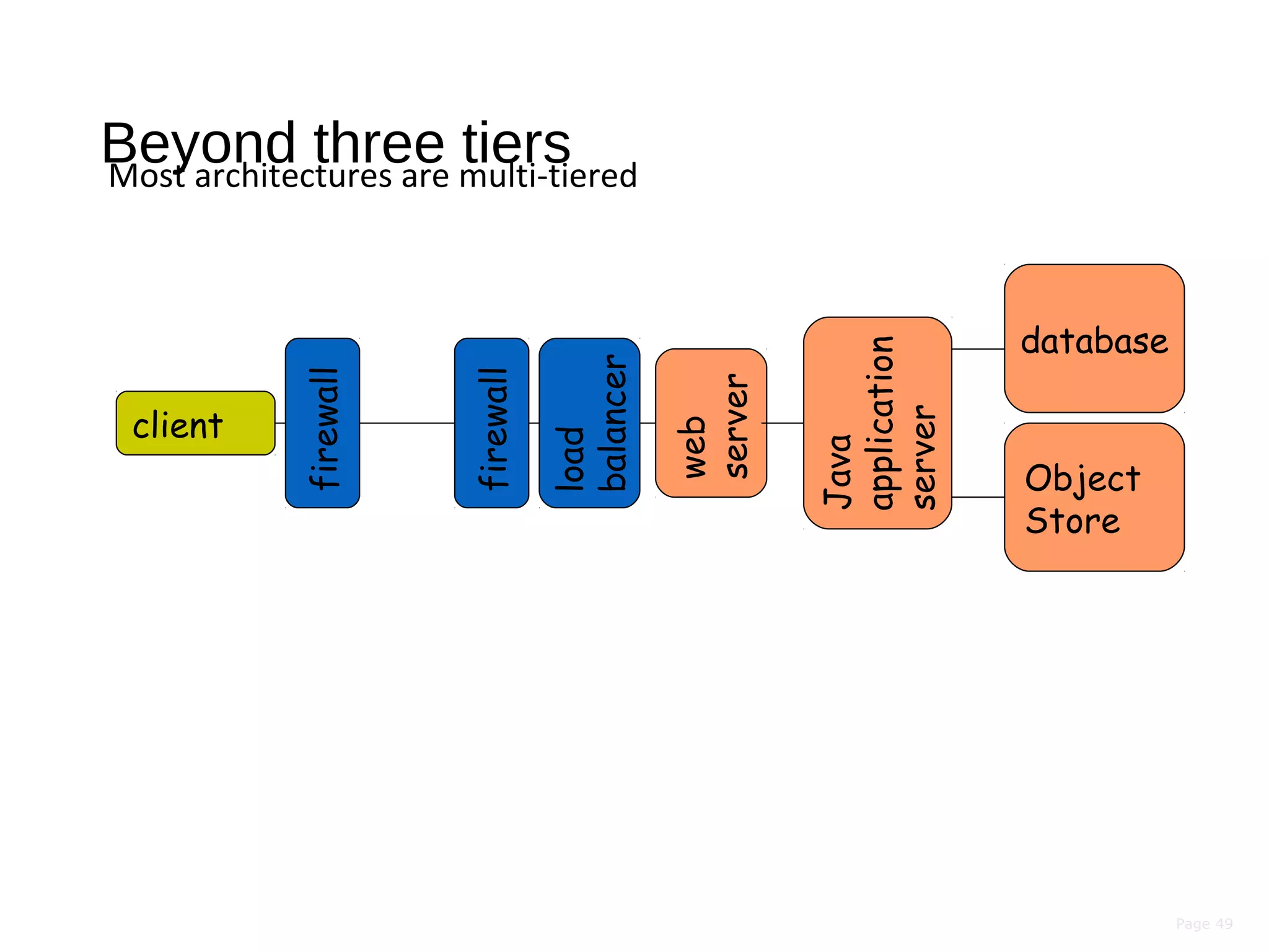 Page 49
Beyond three tiersMost architectures are multi-tiered
client
web
server
Java
application
server
load
balancer
firewall
firewall database
Object
Store
 