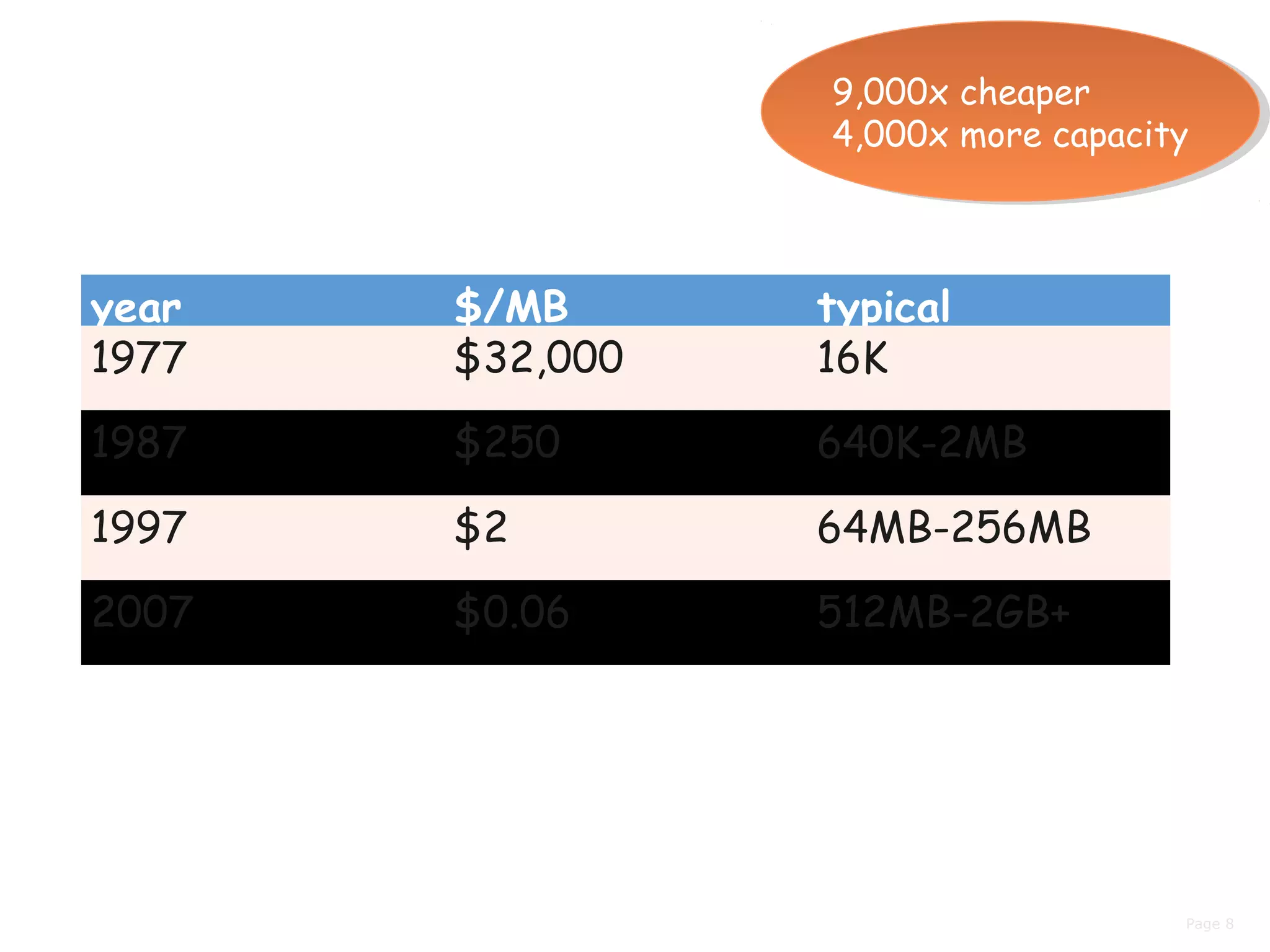 Page 8
year $/MB typical
1977 $32,000 16K
1987 $250 640K-2MB
1997 $2 64MB-256MB
2007 $0.06 512MB-2GB+
9,000x cheaper
4,000x more capacity
9,000x cheaper
4,000x more capacity
 