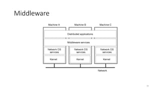 44
Middleware
• General structure of a distributed system as middleware.
1-22
 