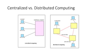 Centralized vs. Distributed Computing
mainframe computer
workstation
network host
network link
terminal
centralized computing
distributed computing
 
