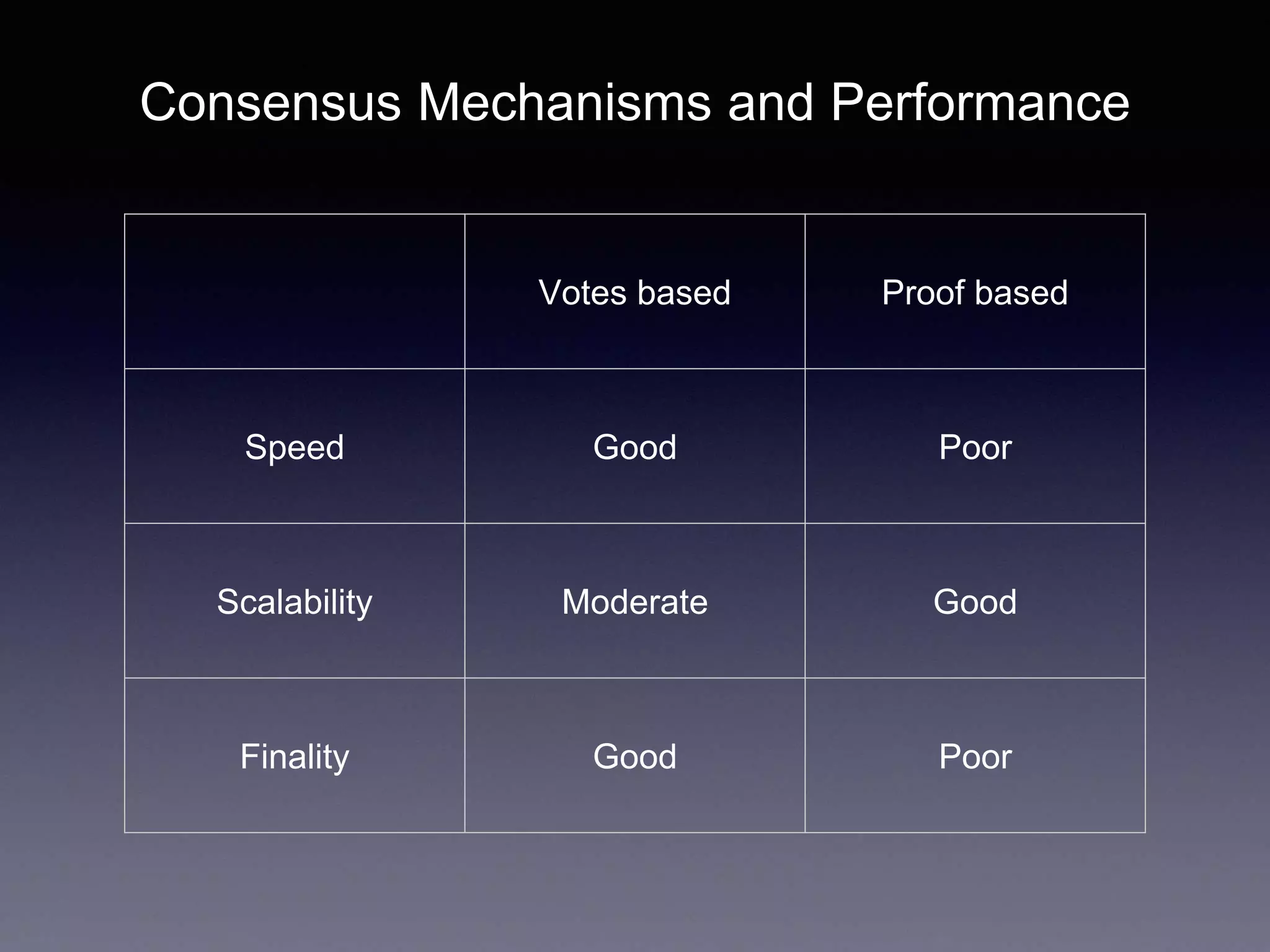 Consensus Mechanisms and Performance
Votes based Proof based
Speed Good Poor
Scalability Moderate Good
Finality Good Poor
 