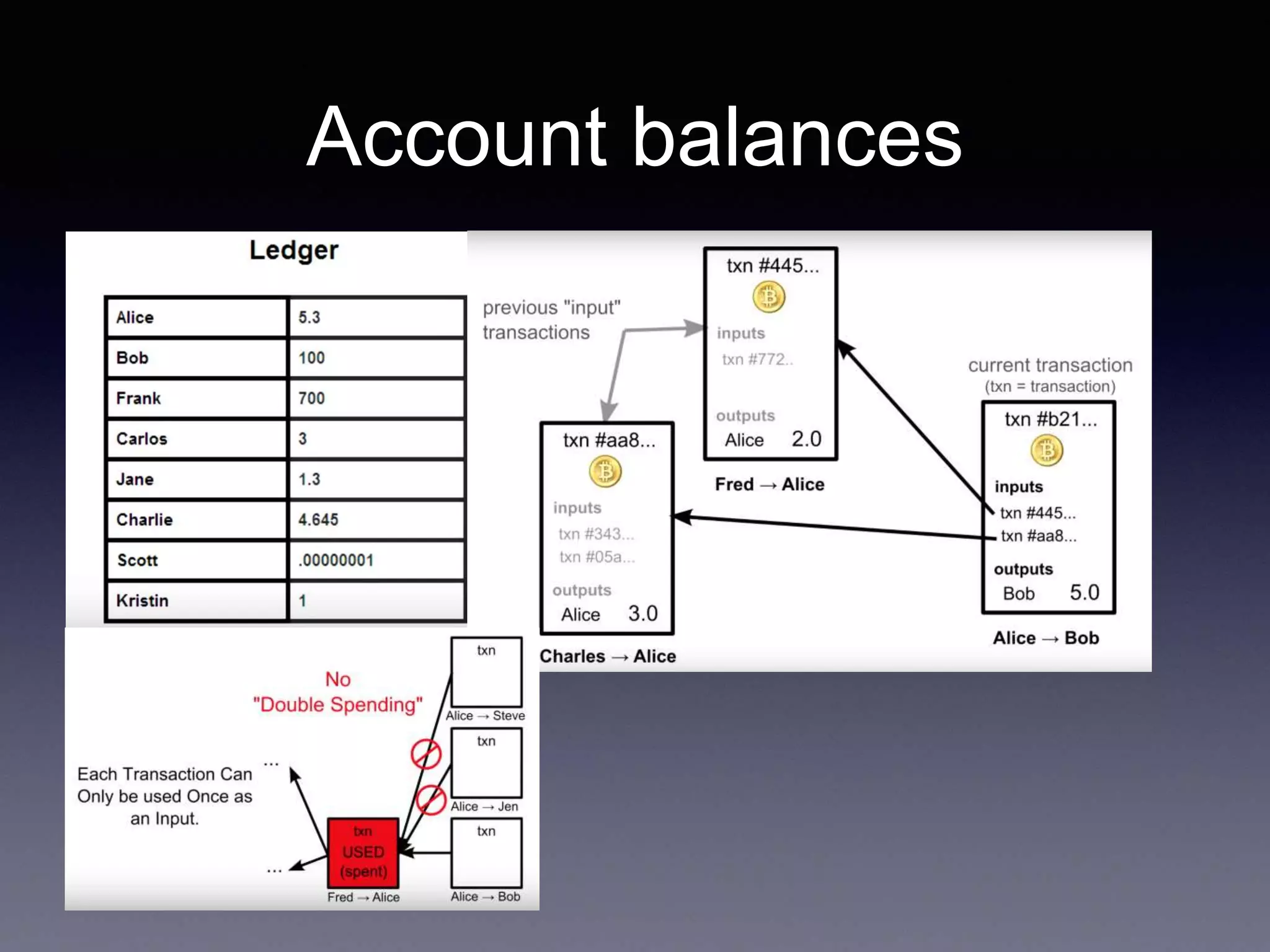Account balances
 