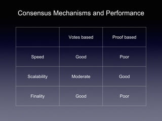 Consensus Mechanisms and Performance
Votes based Proof based
Speed Good Poor
Scalability Moderate Good
Finality Good Poor
 