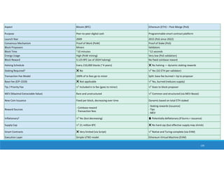 139
Aspect Bitcoin (BTC) Ethereum (ETH) – Post-Merge (PoS)
Purpose Peer-to-peer digital cash Programmable smart contract platform
Launch Year 2009 2015 (PoS since 2022)
Consensus Mechanism Proof of Work (PoW) Proof of Stake (PoS)
Block Proposers Miners Validators
Block Time ~10 minutes ~12 seconds
Energy Usage High (PoW mining) Very low (PoS validation)
Block Reward 3.125 BTC (as of 2024 halving) No fixed coinbase reward
Halving Schedule Every 210,000 blocks (~4 years) ❌ No halving — dynamic staking rewards
Staking Required? ❌ No ✅ Yes (32 ETH per validator)
Transaction Fee Model 100% of tx fees go to miner Split: base fee burned + tip to proposer
Base Fee (EIP-1559) ❌ Not applicable ✅ Yes, burned (reduces supply)
Tip / Priority Fee ✅ Included in tx fee (goes to miner) ✅ Goes to block proposer
MEV (Maximal Extractable Value) Rare and unstructured ✅ Common and structured (via MEV-Boost)
New Coin Issuance Fixed per block, decreasing over time Dynamic based on total ETH staked
Reward Sources
- Coinbase reward
- Transaction fees
- Staking rewards (issuance)
- Tips
- MEV
Inflationary? ✅ Yes (but decreasing) 🔥 Potentially deflationary (if burns > issuance)
Supply Cap ✅ 21 million BTC ❌ No hard cap (but effective supply may shrink)
Smart Contracts ❌ Very limited (via Script) ✅ Native and Turing-complete (via EVM)
Execution Layer Simple UTXO model Ethereum Virtual Machine (EVM)
 