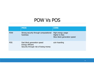 POW Vs POS
PROS CONS
POW Strong security through computational
hardness
High energy usage
Higher tx fees
Slow block generation speed
POS Fast block generation speed
Energy efficient
Security through risk of losing money
coin hoarding
61
 