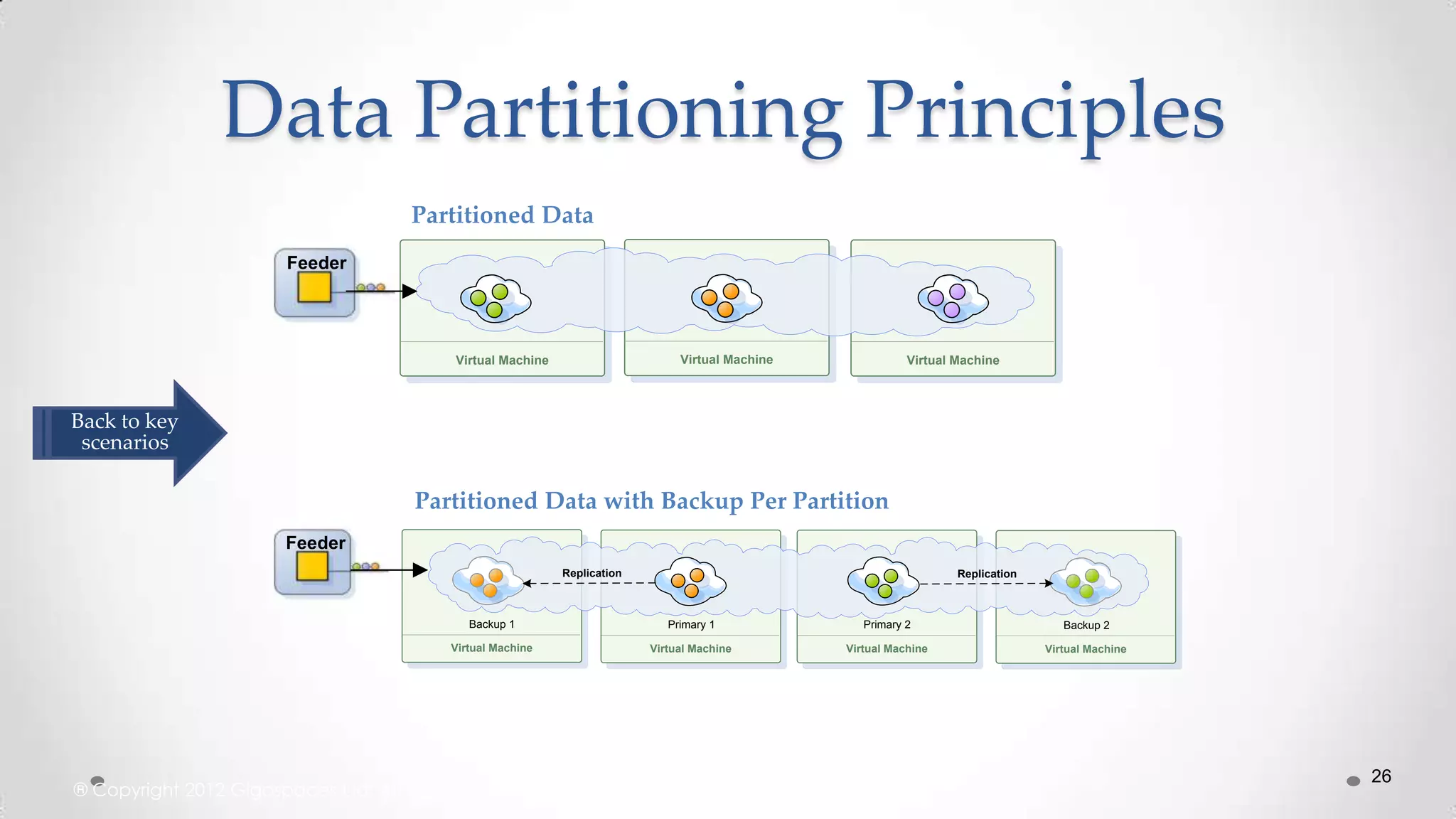 Data Partitioning Principles
Partitioned Data
Feeder

Virtual Machine

Virtual Machine

Virtual Machine

Back to key
scenarios

Partitioned Data with Backup Per Partition
Feeder
Replication

Replication

Backup 1

Primary 1

Primary 2

Backup 2

Virtual Machine

Virtual Machine

Virtual Machine

Virtual Machine

® Copyright 2012 Gigaspaces Ltd. All Rights Reserved

26

 