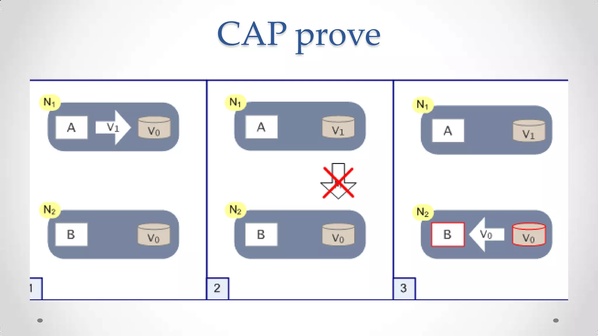 CAP prove

 