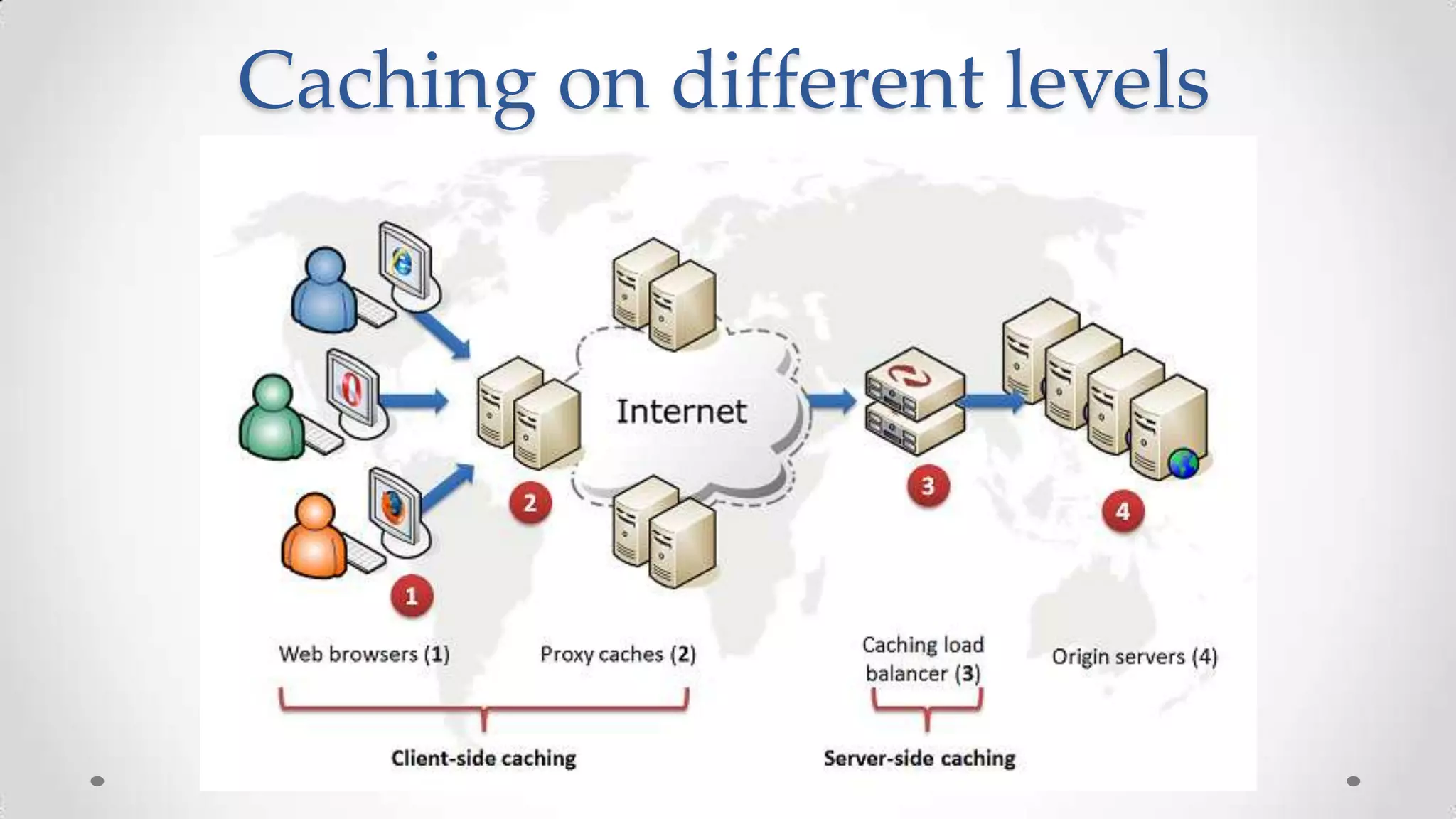 Caching on different levels

 
