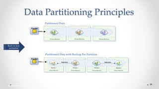 Data Partitioning Principles
Partitioned Data
Feeder

Virtual Machine

Virtual Machine

Virtual Machine

Back to key
scenarios

Partitioned Data with Backup Per Partition
Feeder
Replication

Replication

Backup 1

Primary 1

Primary 2

Backup 2

Virtual Machine

Virtual Machine

Virtual Machine

Virtual Machine

® Copyright 2012 Gigaspaces Ltd. All Rights Reserved

26

 