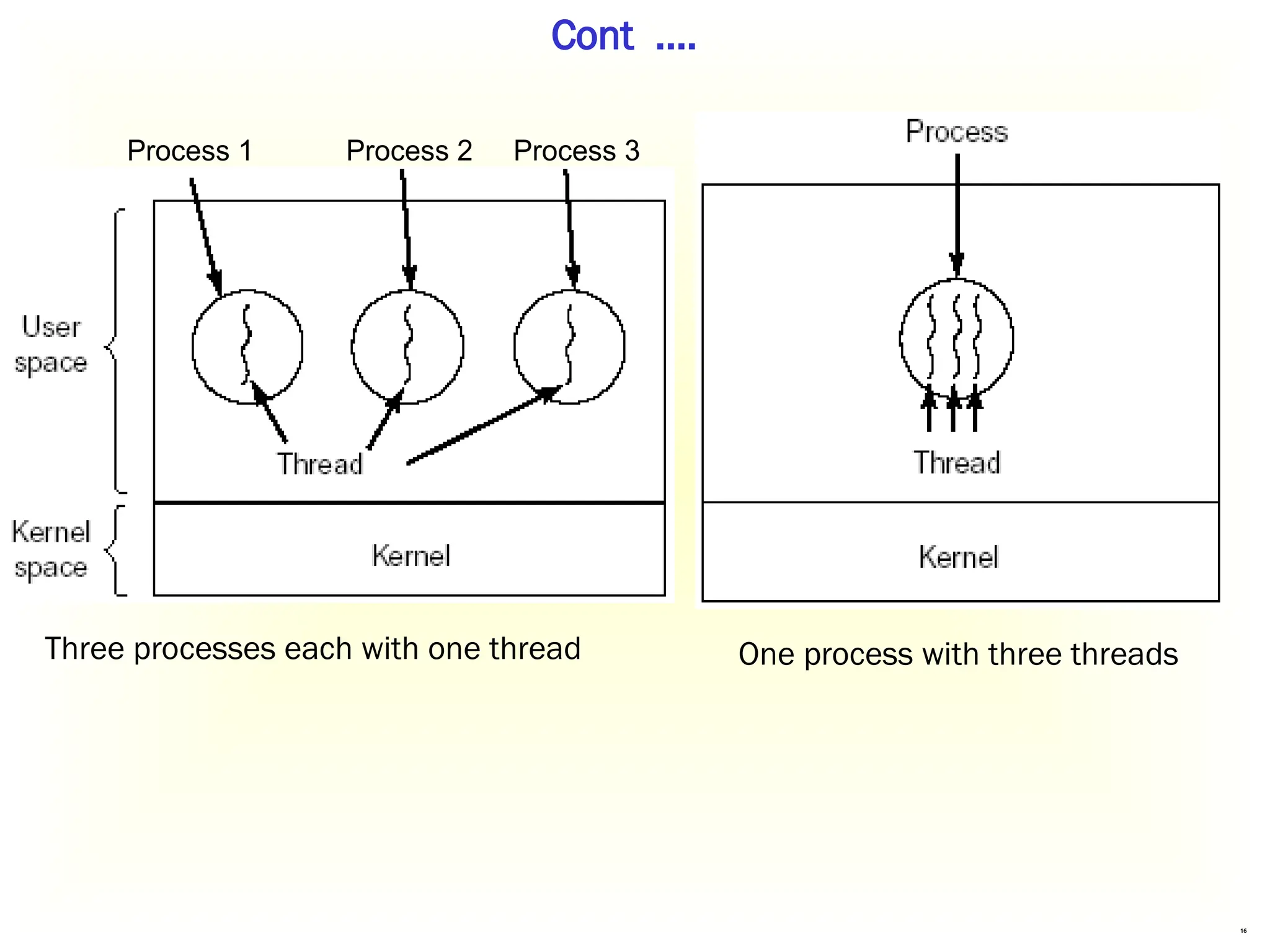 16
Cont .…
Process 1 Process 2 Process 3
Three processes each with one thread One process with three threads
 