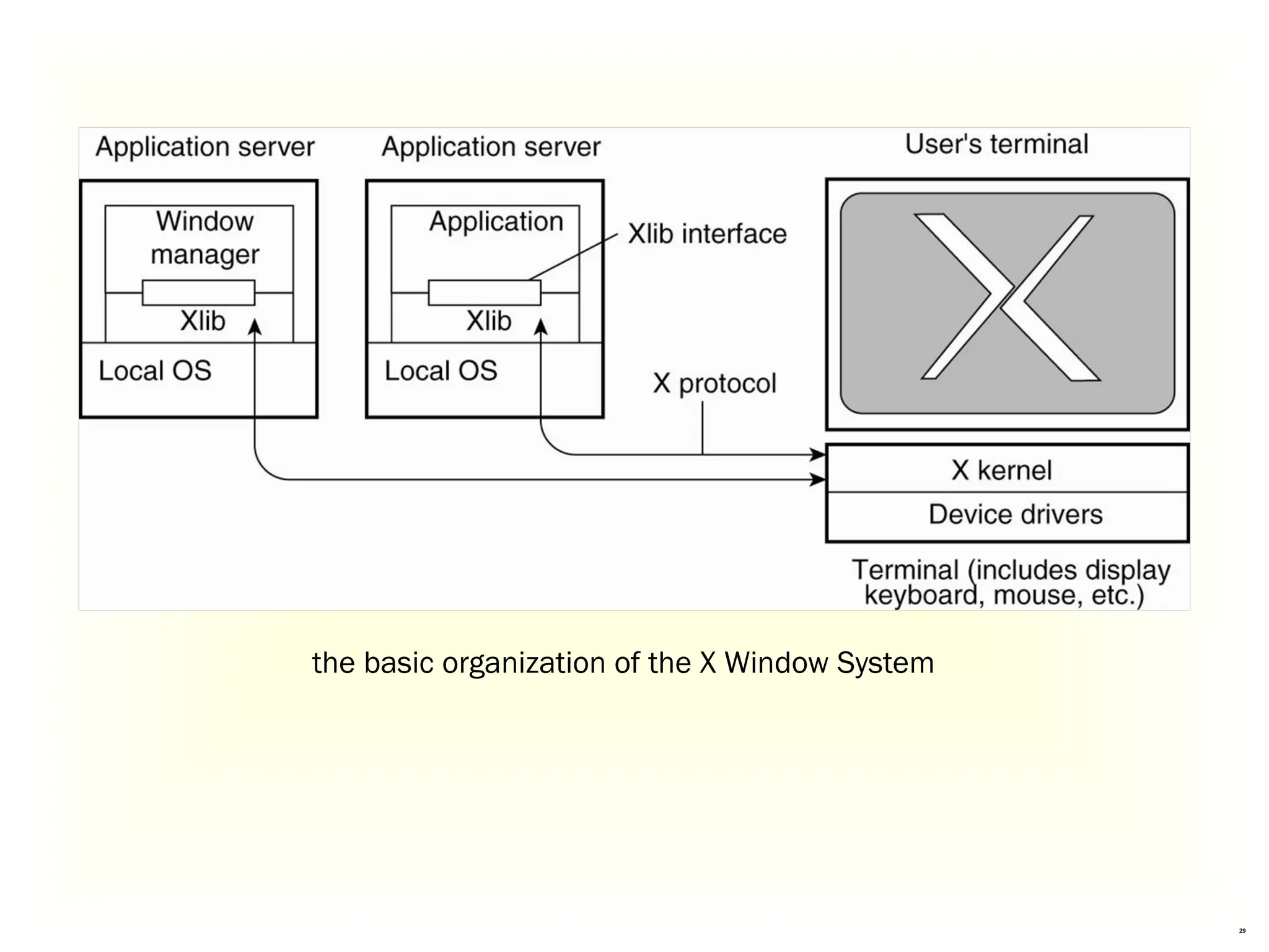 29
the basic organization of the X Window System
 