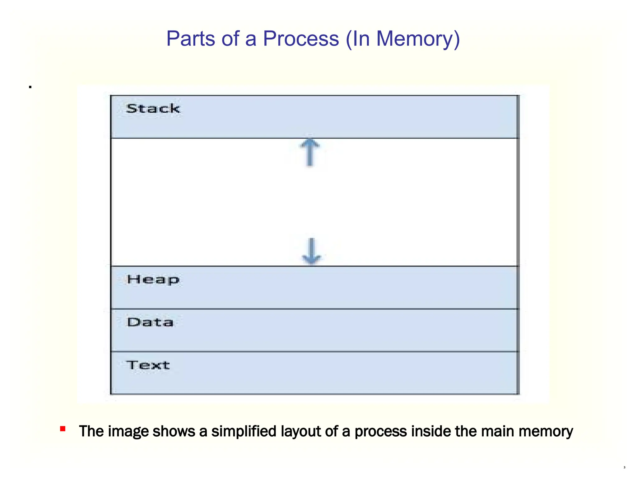 3
Parts of a Process (In Memory)
.
 The image shows a simplified layout of a process inside the main memory
 