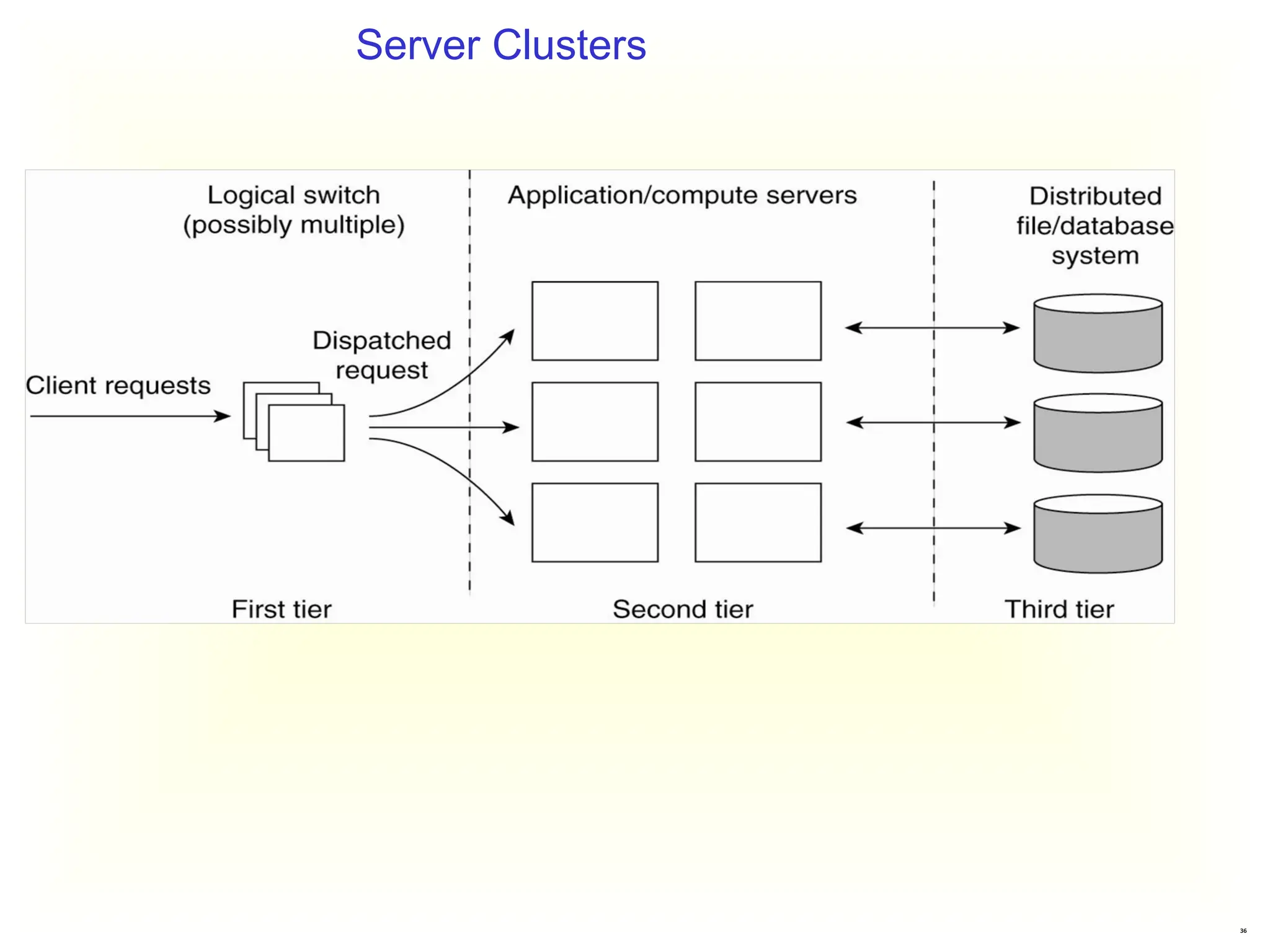 36
Server Clusters
 