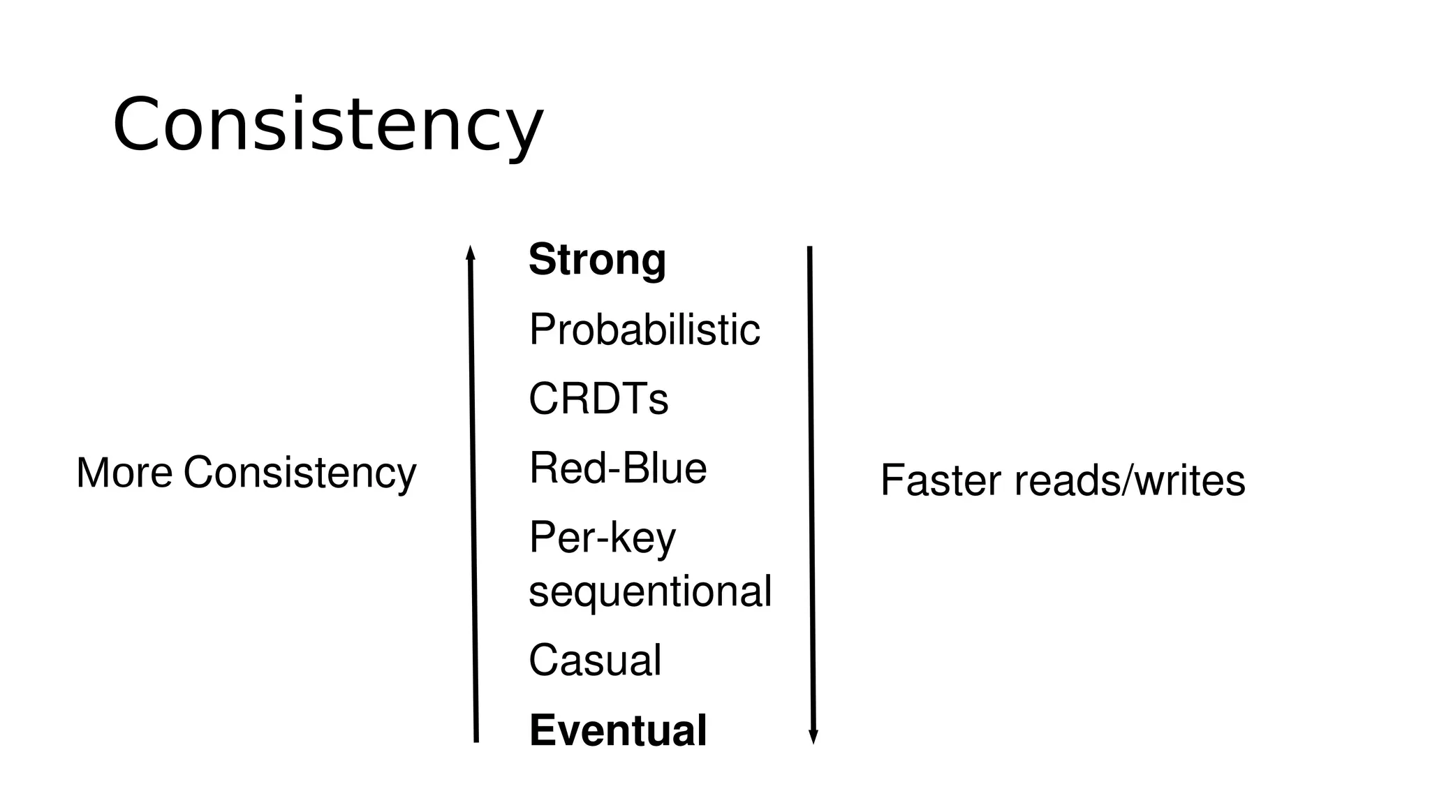 Consistency
More Consistency Faster reads/writes
Strong
Probabilistic
CRDTs
Red­Blue
Per­key 
sequentional
Casual
Eventual
 