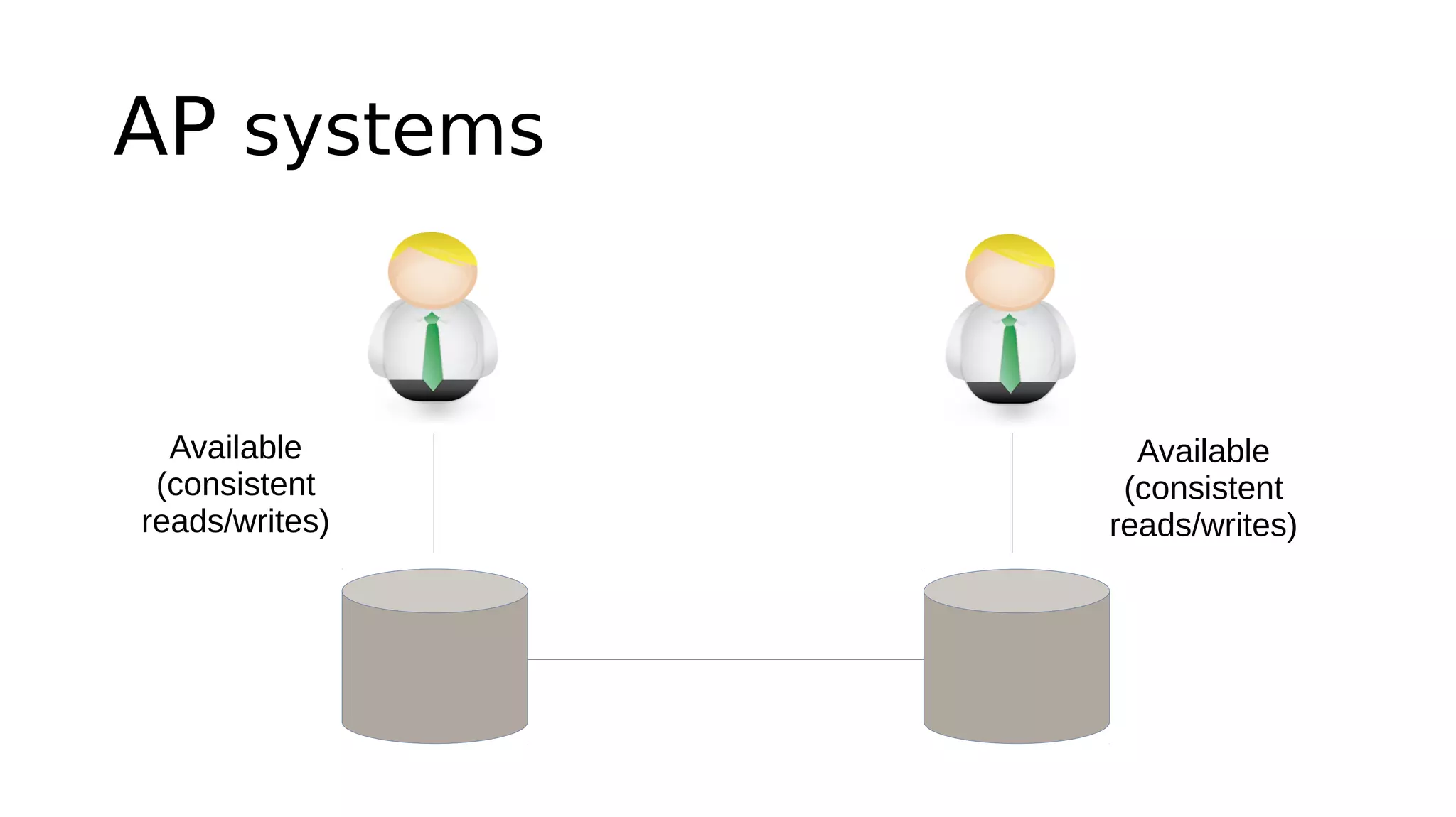 AP systems
Available
(consistent
reads/writes)
Available
(consistent
reads/writes)
 