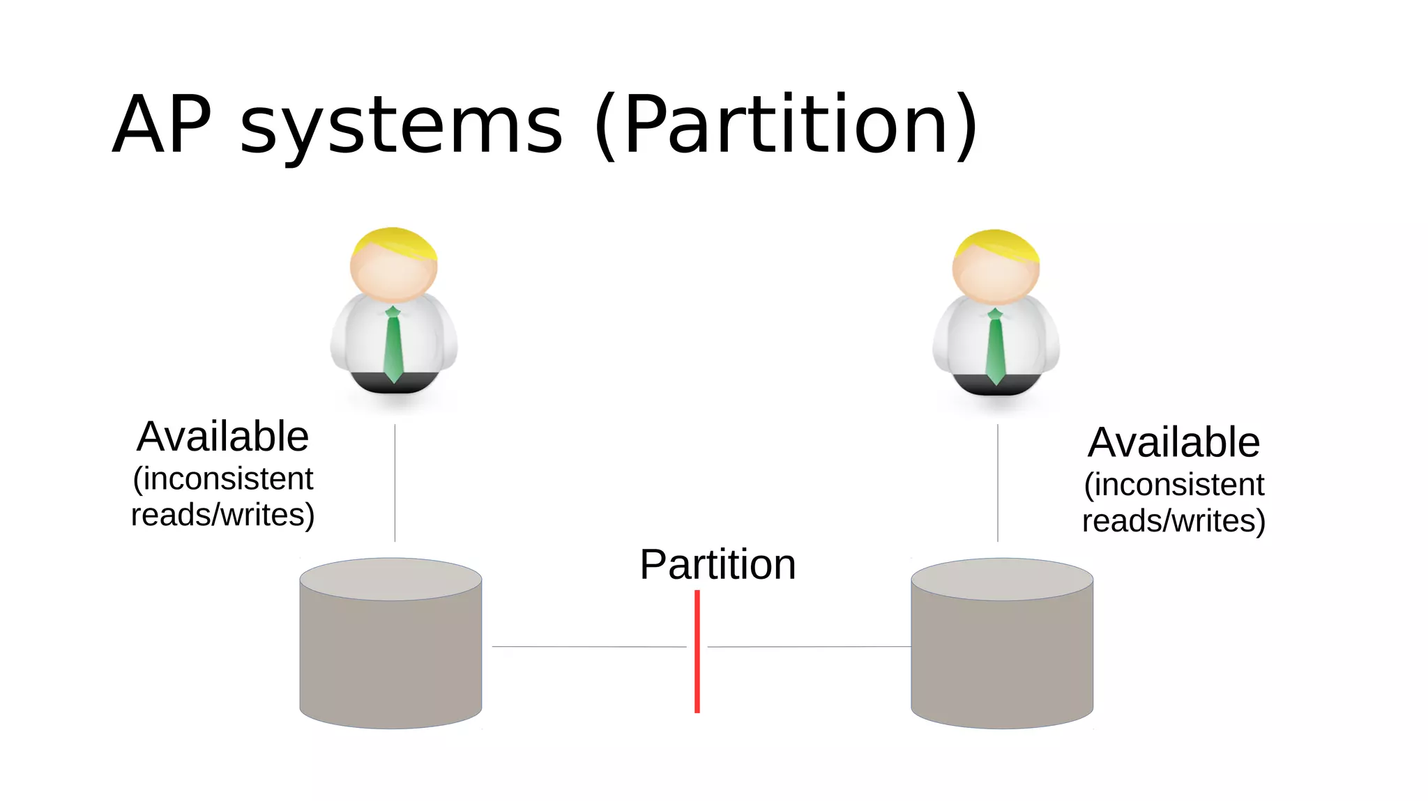 AP systems (Partition)
Partition
Available
(inconsistent
reads/writes)
Available
(inconsistent
reads/writes)
 